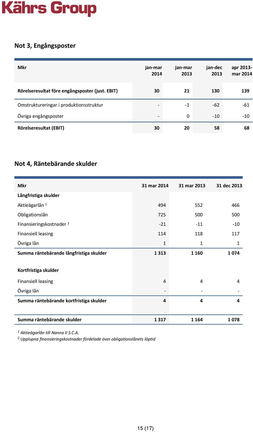 dec Långfristiga skulder Aktieägarlån 1 494 552 466 Obligationslån 725 500 500 Finansieringskostnader 2-21 -11-10 Finansiell leasing 114 118 117 Övriga lån 1 1 1 Summa räntebärande
