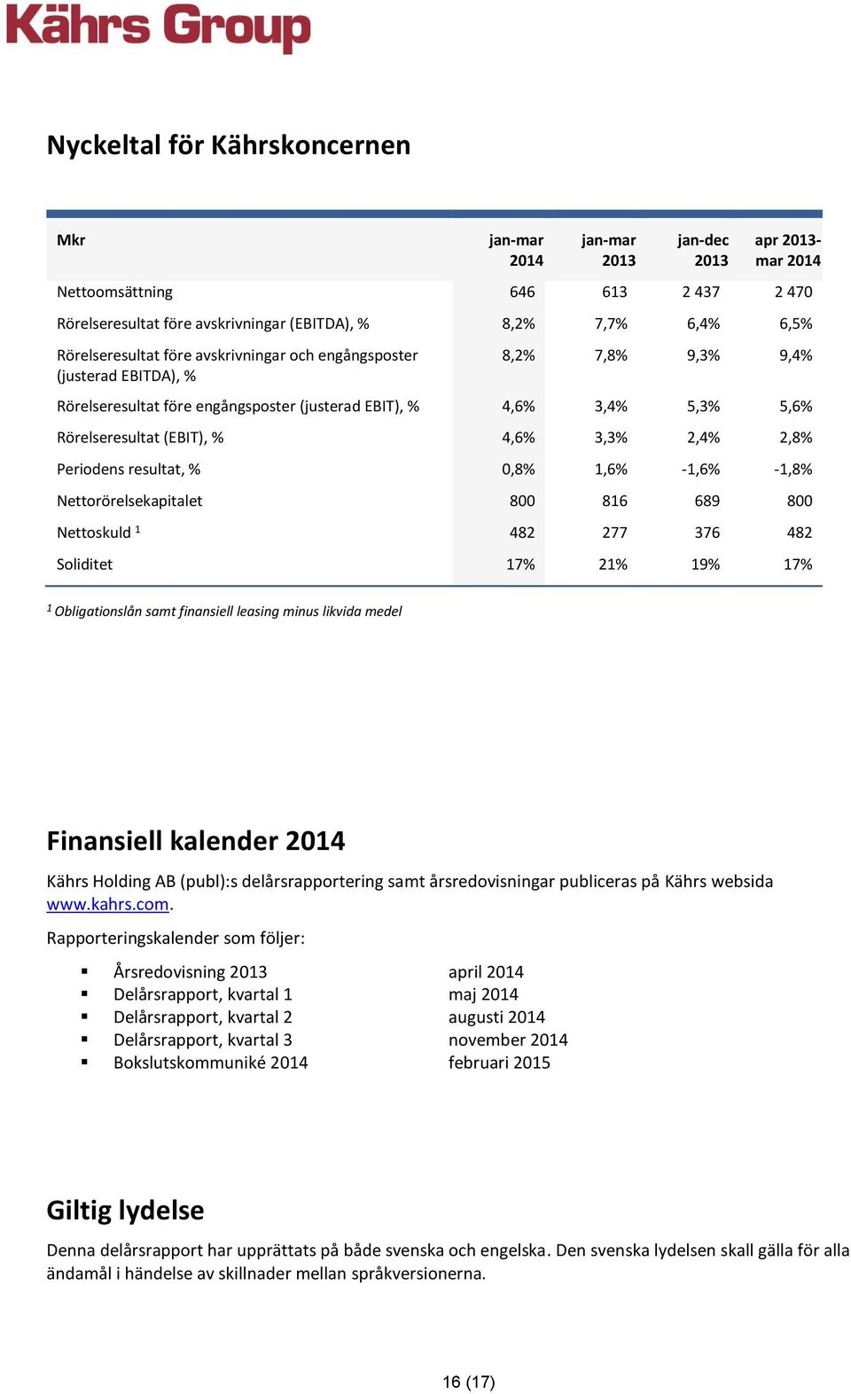 -1,8% Nettorörelsekapitalet 800 816 689 800 Nettoskuld 1 482 277 376 482 Soliditet 17% 21% 19% 17% 1 Obligationslån samt finansiell leasing minus likvida medel Finansiell kalender Kährs Holding AB