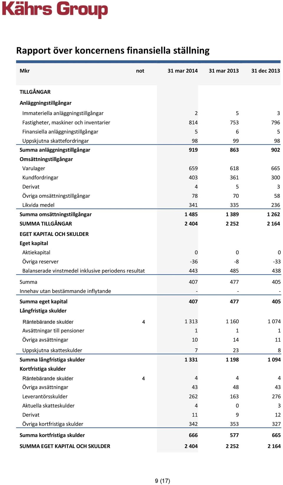 3 Övriga omsättningstillgångar 78 70 58 Likvida medel 341 335 236 Summa omsättningstillgångar 1 485 1 389 1 262 SUMMA TILLGÅNGAR 2 404 2 252 2 164 EGET KAPITAL OCH SKULDER Eget kapital Aktiekapital 0