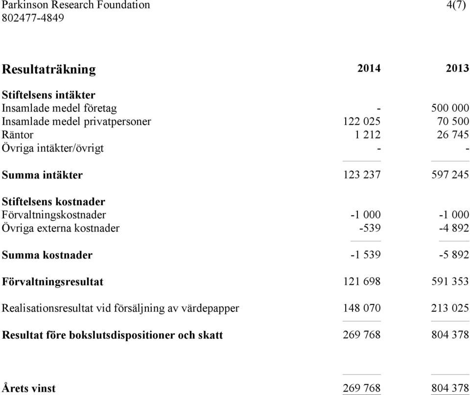 000 Övriga externa kostnader -539-4 892 Summa kostnader -1 539-5 892 Förvaltningsresultat 121 698 591 353 Realisationsresultat vid