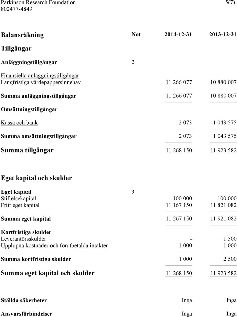 kapital och skulder Eget kapital 3 Stiftelsekapital 100 000 100 000 Fritt eget kapital 11 167 150 11 821 082 Summa eget kapital 11 267 150 11 921 082 Kortfristiga skulder Leverantörsskulder -