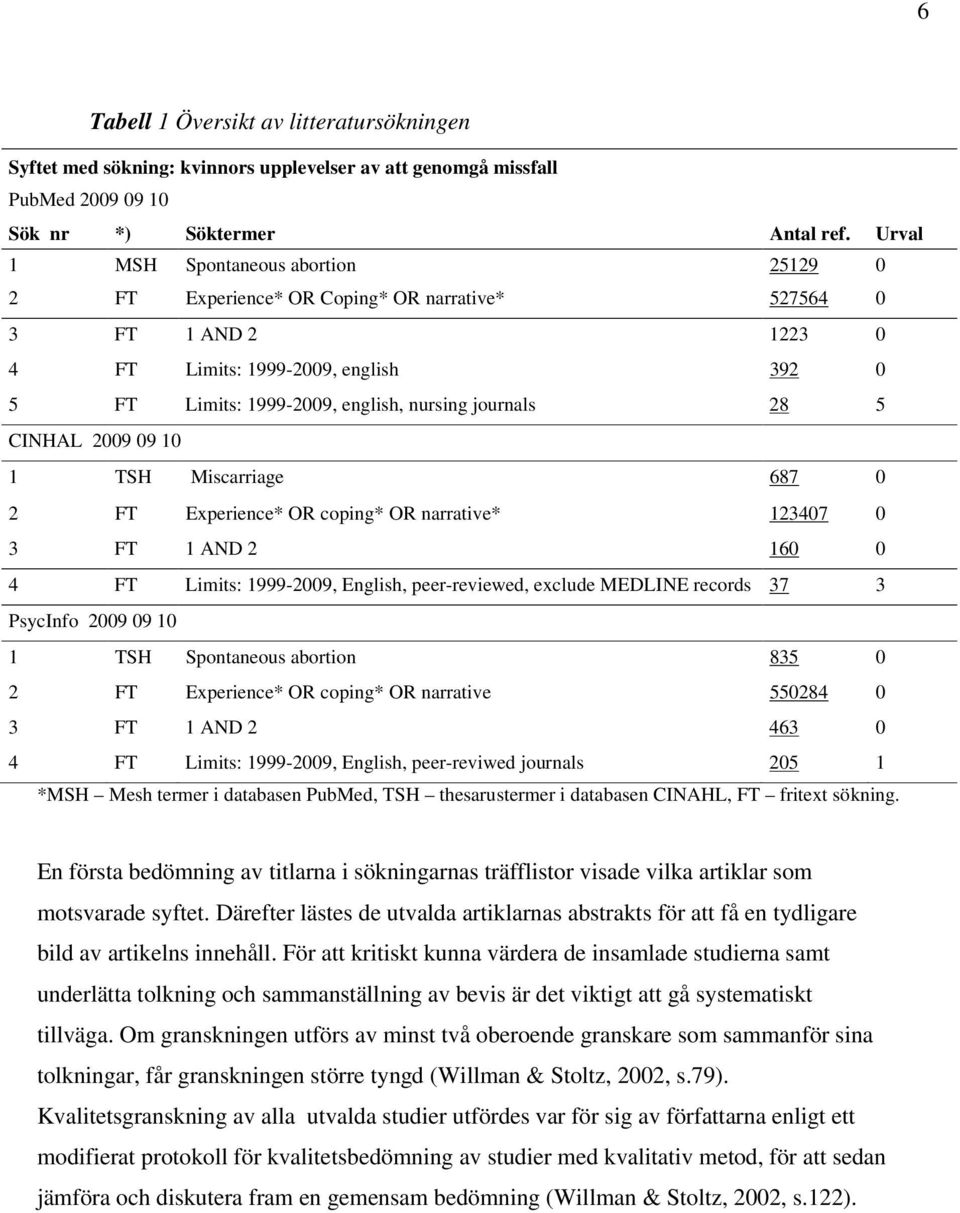 28 5 CINHAL 2009 09 10 1 TSH Miscarriage 687 0 2 FT Experience* OR coping* OR narrative* 123407 0 3 FT 1 AND 2 160 0 4 FT Limits: 1999-2009, English, peer-reviewed, exclude MEDLINE records 37 3