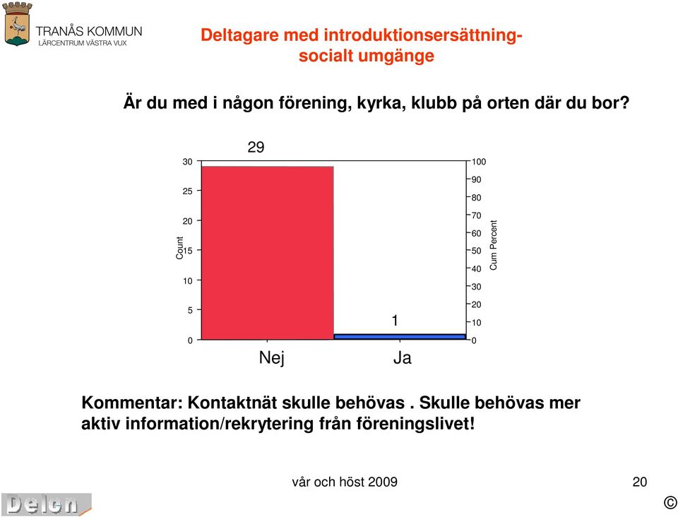 3 29 1 2 9 8 2 1 1 7 6 4 3 1 2 1 Nej Ja Kommentar: Kontaktnät skulle