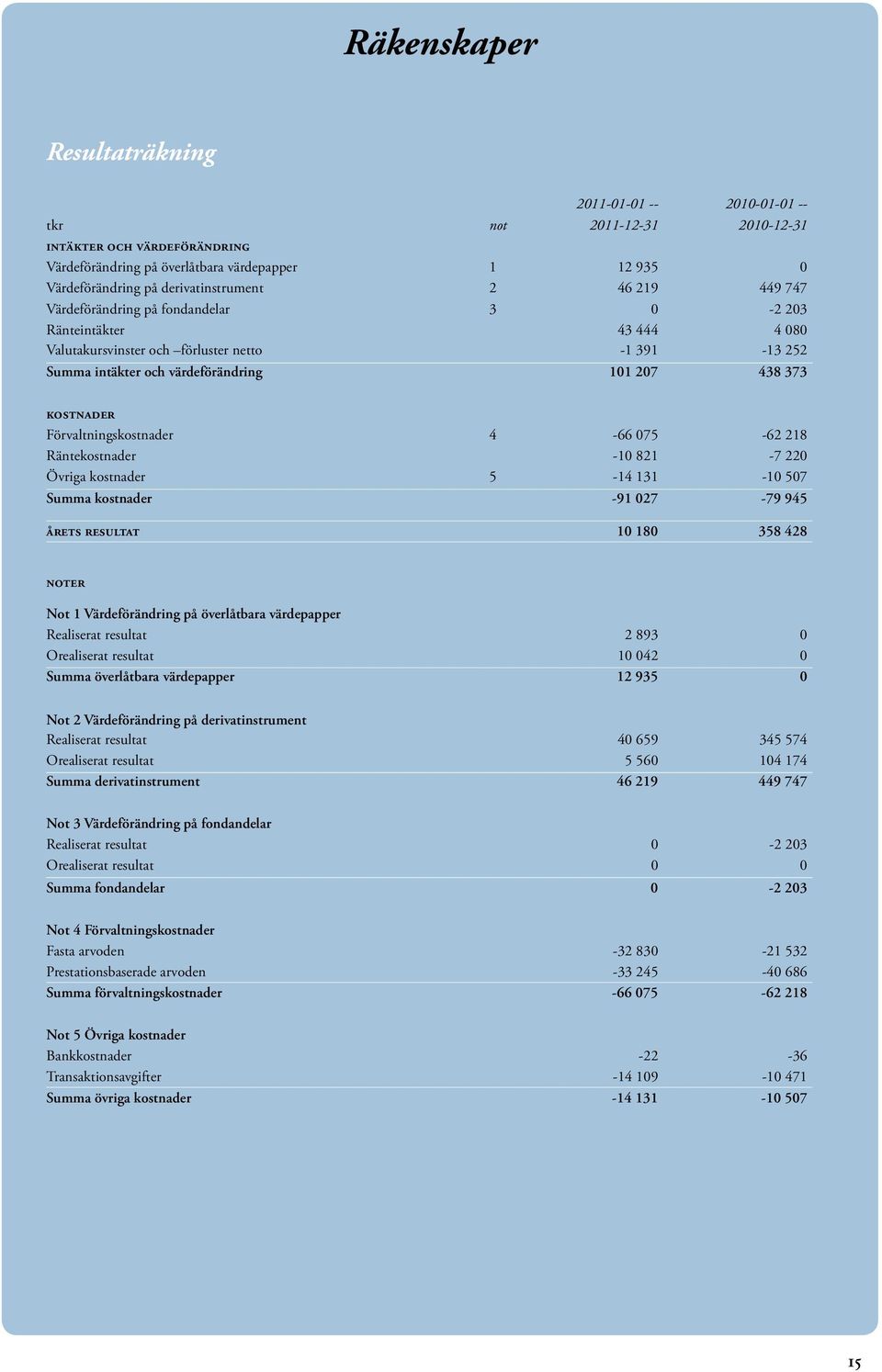 438 373 kostnader Förvaltningskostnader 4-66 075-62 218 Räntekostnader -10 821-7 220 Övriga kostnader 5-14 131-10 507 Summa kostnader -91 027-79 945 årets resultat 10 180 358 428 noter Not 1