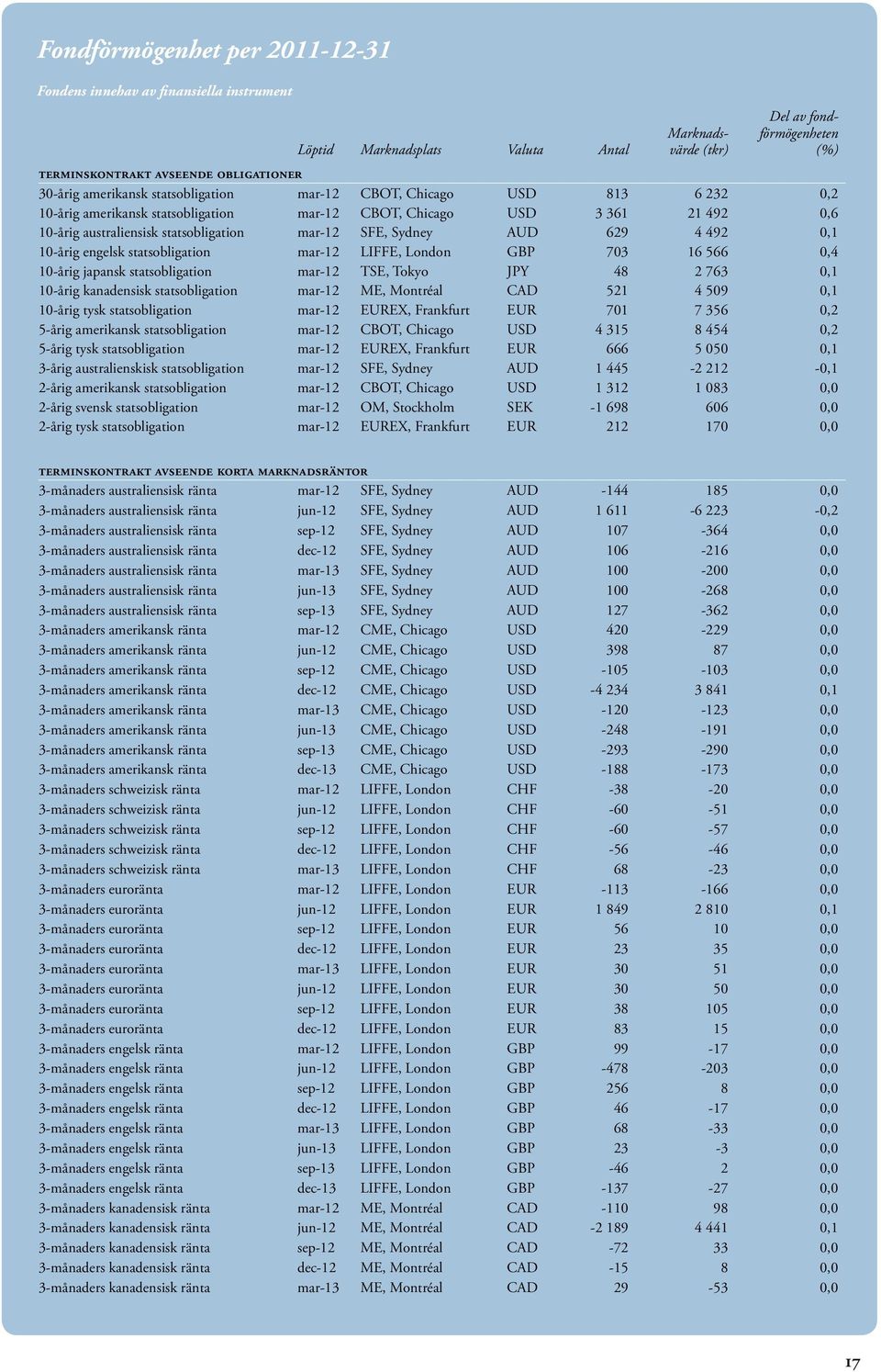 SFE, Sydney AUD 629 4 492 0,1 10-årig engelsk statsobligation mar-12 LIFFE, London GBP 703 16 566 0,4 10-årig japansk statsobligation mar-12 TSE, Tokyo JPY 48 2 763 0,1 10-årig kanadensisk