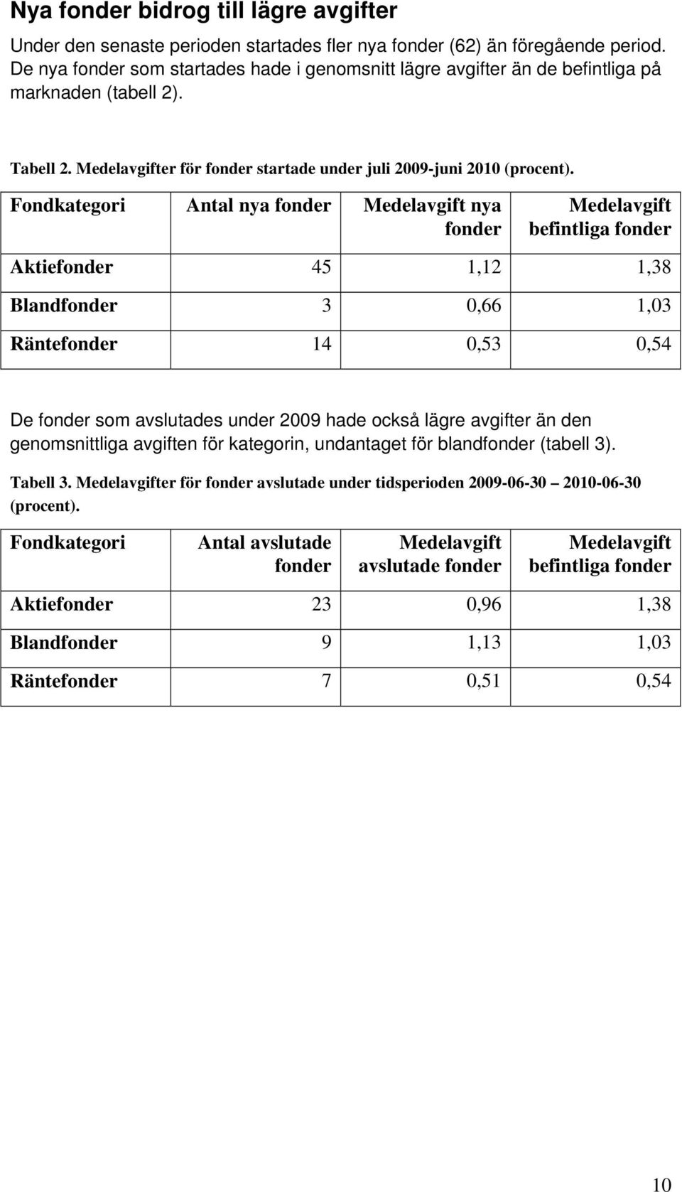 Fondkategori Antal nya fonder Medelavgift nya fonder Medelavgift befintliga fonder Aktiefonder 45 1,12 1,38 Blandfonder 3 0,66 1,03 Räntefonder 14 0,53 0,54 De fonder som avslutades under 2009 hade