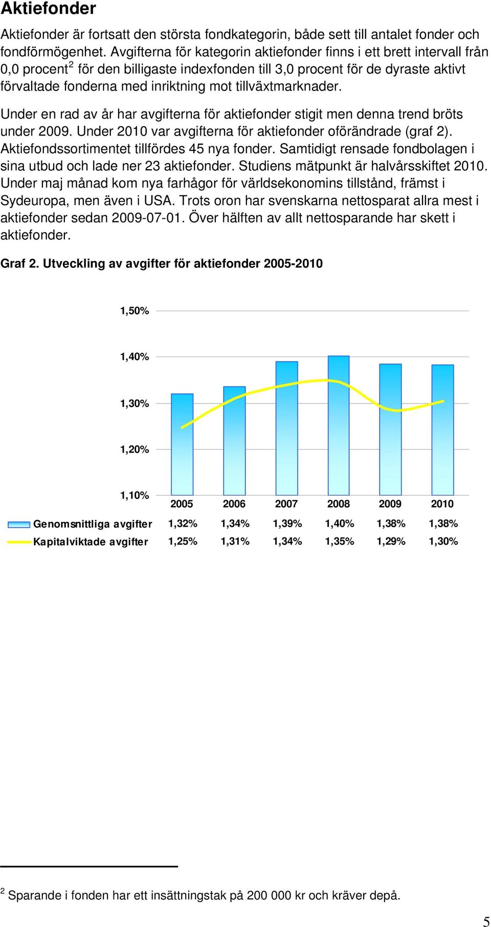 tillväxtmarknader. Under en rad av år har avgifterna för aktiefonder stigit men denna trend bröts under 2009. Under 2010 var avgifterna för aktiefonder oförändrade (graf 2).