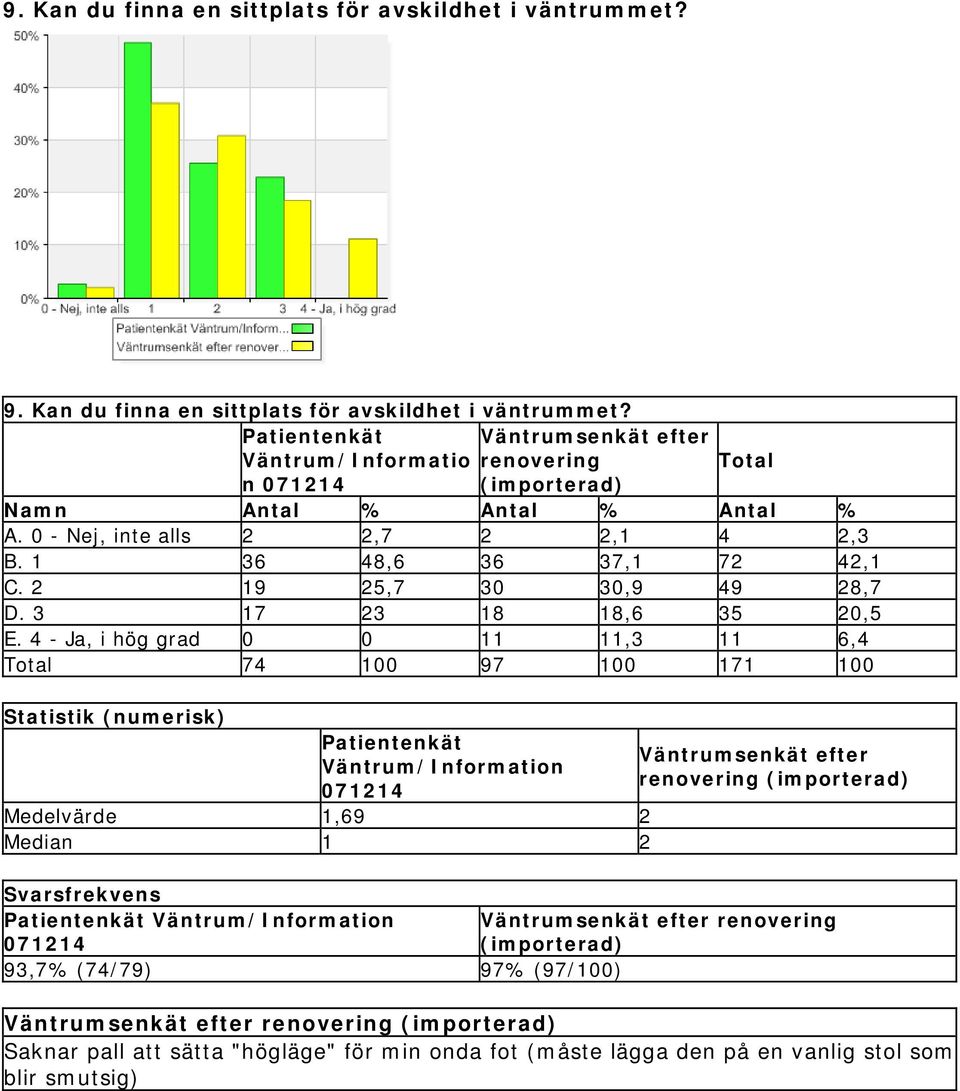 4 - Ja, i hög grad 0 0 11 11,3 11 6,4 74 100 97 100 171 100 Statistik (numerisk) Patientenkät Väntrum/Information Medelvärde 1,69 2