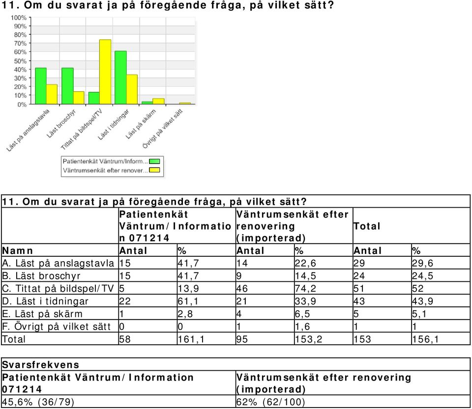 Läst broschyr 15 41,7 9 14,5 24 24,5 C. Tittat på bildspel/tv 5 13,9 46 74,2 51 52 D.