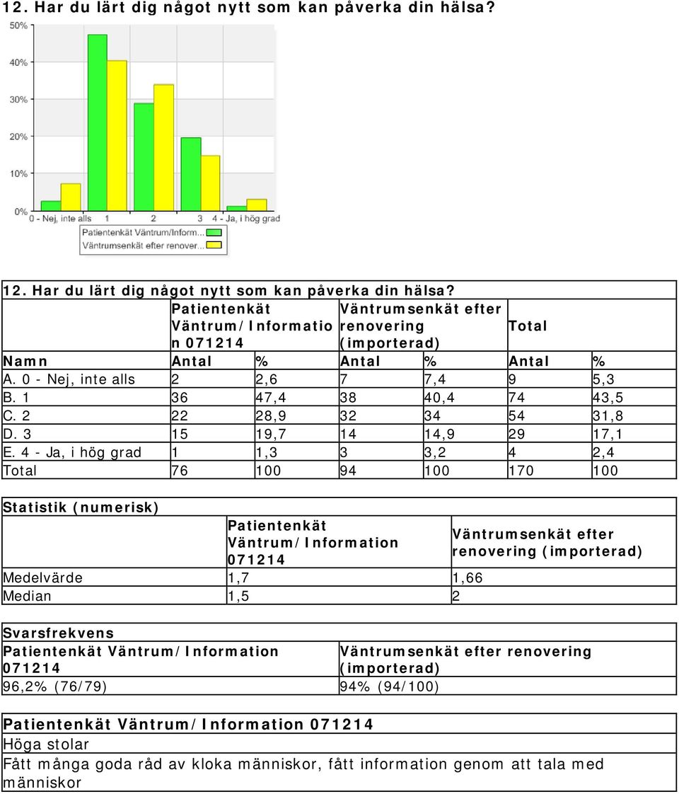 4 - Ja, i hög grad 1 1,3 3 3,2 4 2,4 76 100 94 100 170 100 Statistik (numerisk) Patientenkät Väntrum/Information Medelvärde 1,7 1,66