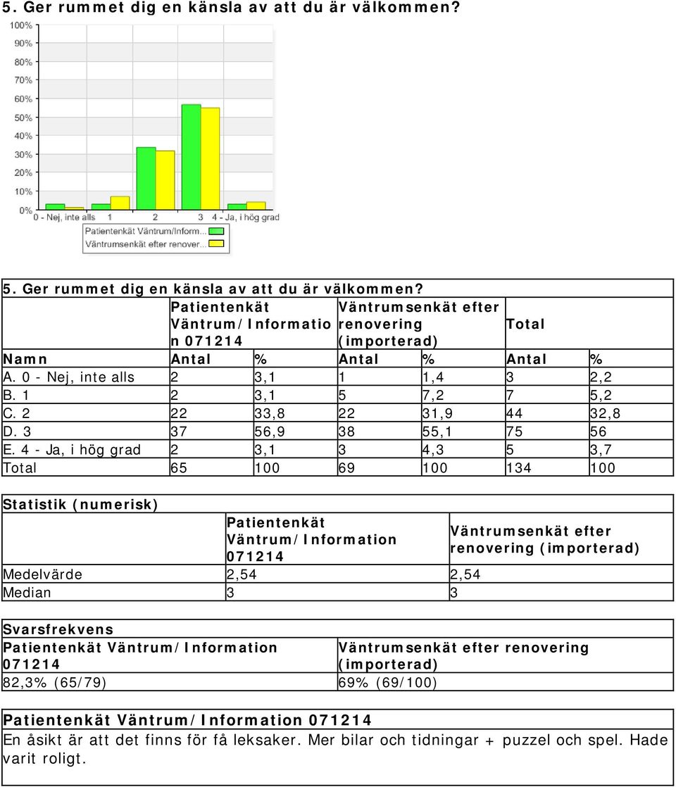 4 - Ja, i hög grad 2 3,1 3 4,3 5 3,7 65 100 69 100 134 100 Statistik (numerisk) Patientenkät Väntrum/Information Medelvärde 2,54 2,54