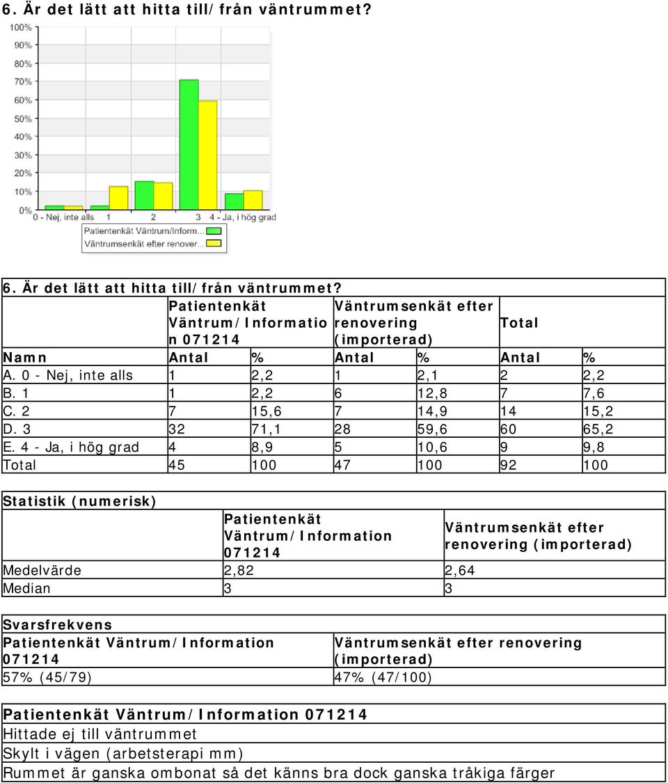 4 - Ja, i hög grad 4 8,9 5 10,6 9 9,8 45 100 47 100 92 100 Statistik (numerisk) Patientenkät Väntrum/Information Medelvärde 2,82 2,64