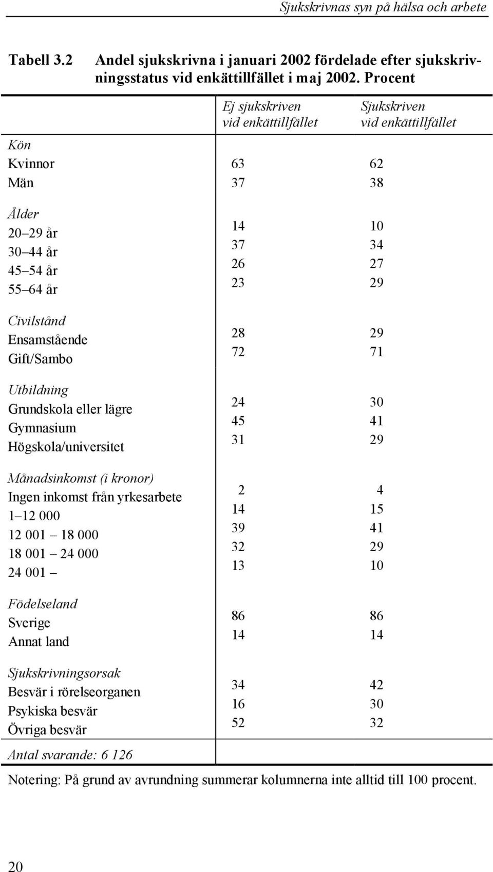 Ingen inkomst från yrkesarbete 1 12 000 12 001 18 000 18 001 24 000 24 001 Födelseland Sverige Annat land Ej sjukskriven vid enkättillfället 63 37 14 37 26 23 28 72 24 45 31 2 14 39 32 13 86 14