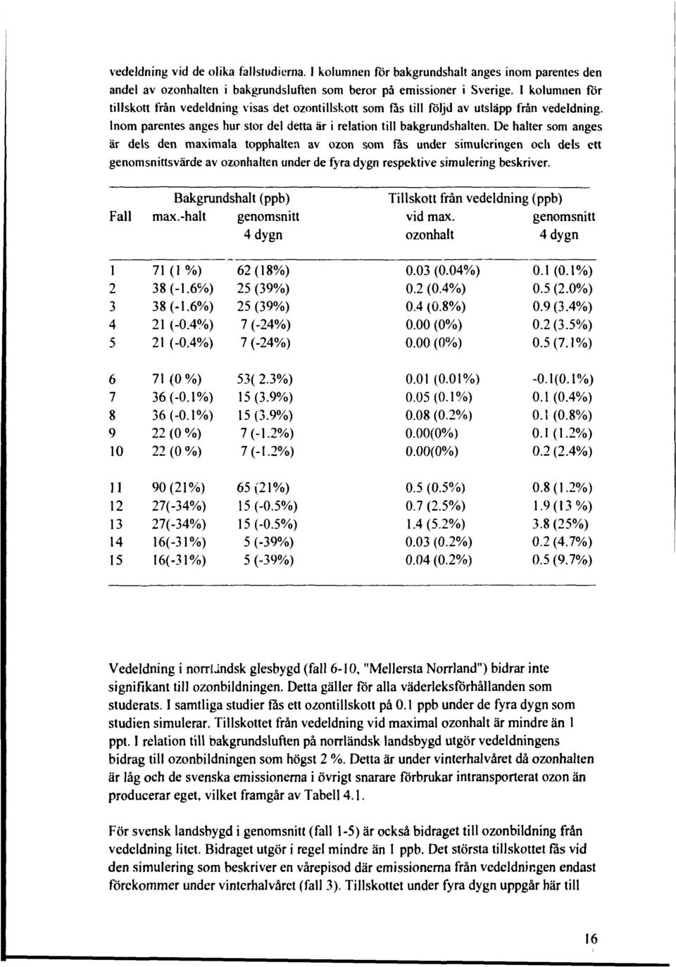 De halter som anges är dels den maximala topphalten av ozon som fås under simuleringen och dels ett genomsnittsvärde av ozonhalten under de fyra dygn respektive simulering beskriver.