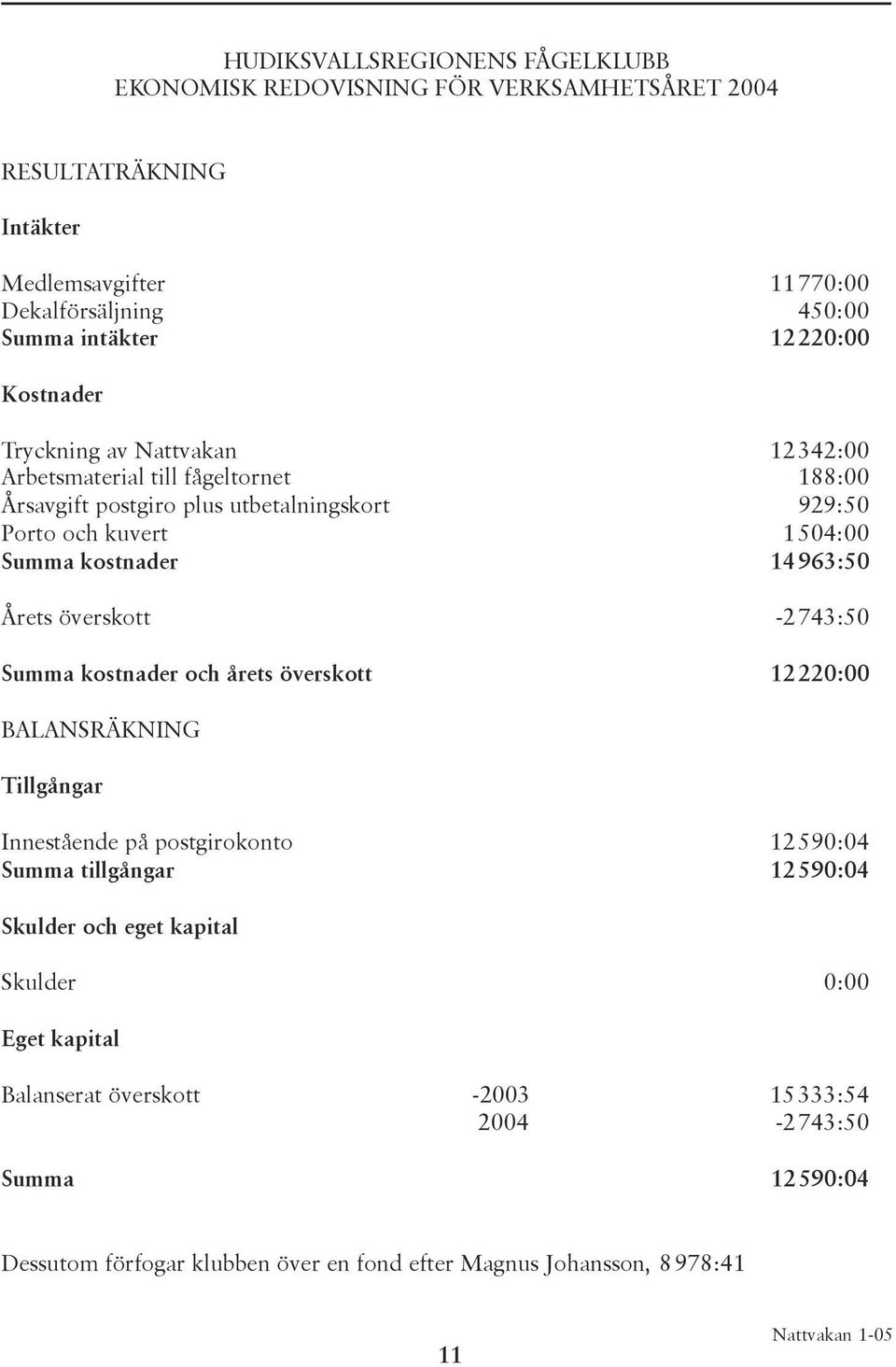 kostnader 14963:50 Årets överskott -2743:50 Summa kostnader och årets överskott 12220:00 BALANSRÄKNING Tillgångar Innestående på postgirokonto 12590:04 Summa tillgångar