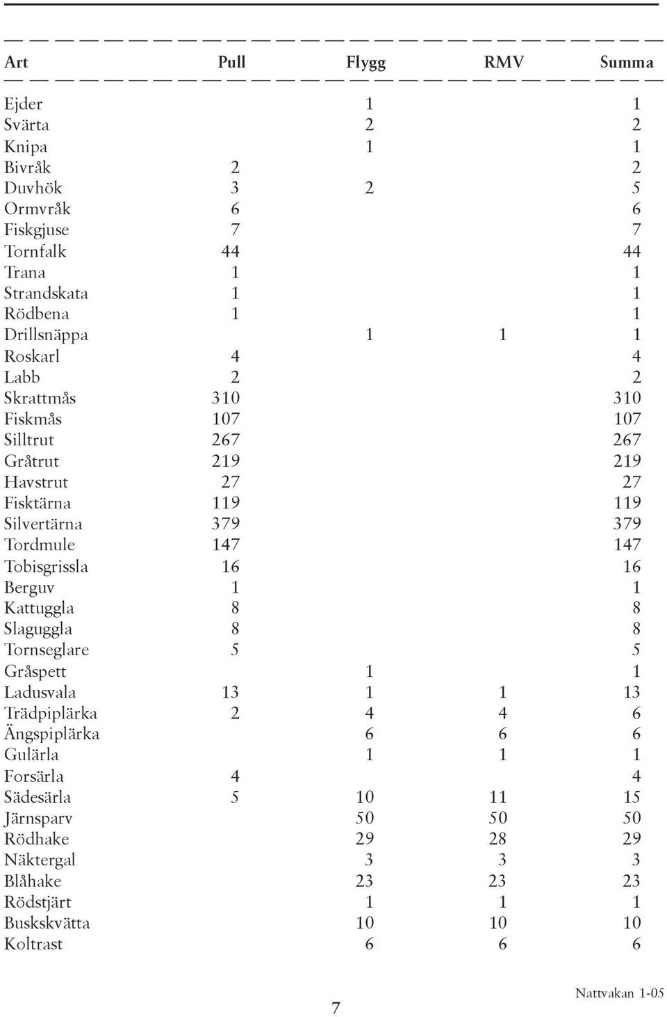 Tordmule 147 147 Tobisgrissla 16 16 Berguv 1 1 Kattuggla 8 8 Slaguggla 8 8 Tornseglare 5 5 Gråspett 1 1 Ladusvala 13 1 1 13 Trädpiplärka 2 4 4 6 Ängspiplärka 6 6