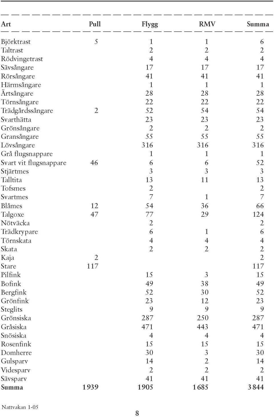 Svartmes 7 1 7 Blåmes 12 54 36 66 Talgoxe 47 77 29 124 Nötväcka 2 2 Trädkrypare 6 1 6 Törnskata 4 4 4 Skata 2 2 2 Kaja 2 2 Stare 117 117 Pilfink 15 3 15 Bofink 49 38 49 Bergfink 52 30 52 Grönfink