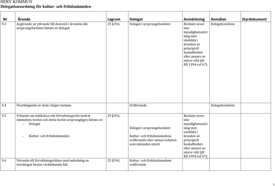 5 Yrkande om inhibition när förvaltningsrätt ändrat nämndens beslut och detta beslut ursprungligen fattats av: - Delegat - Kultur- och fritidsnämnden 9.