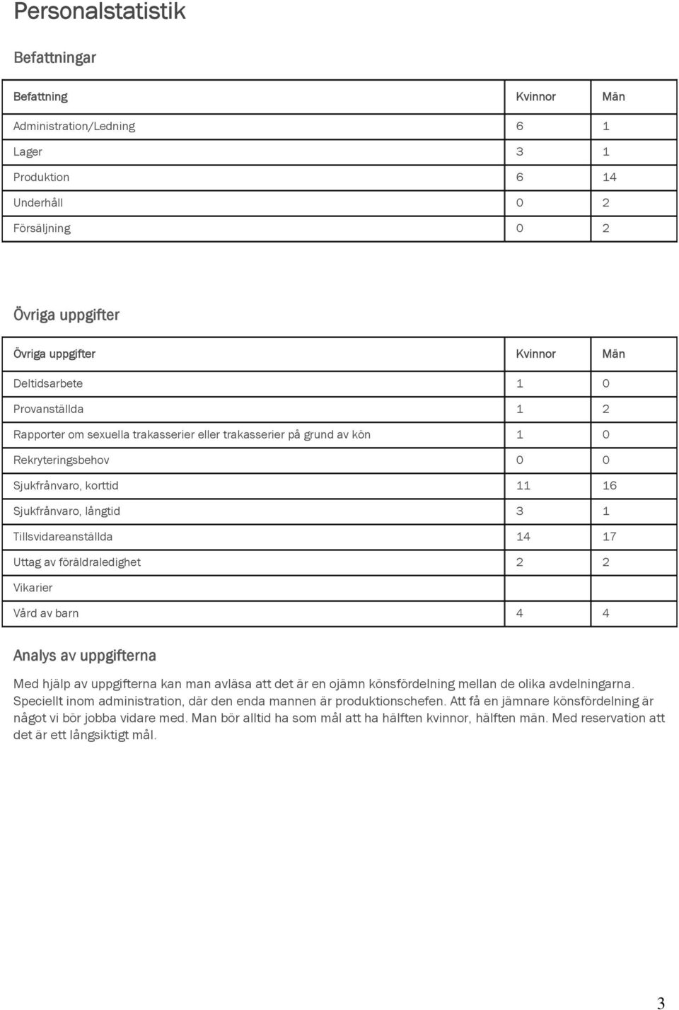 Uttag av föräldraledighet 2 2 Vikarier Vård av barn 4 4 av uppgifterna Med hjälp av uppgifterna kan man avläsa att det är en ojämn könsfördelning mellan de olika avdelningarna.