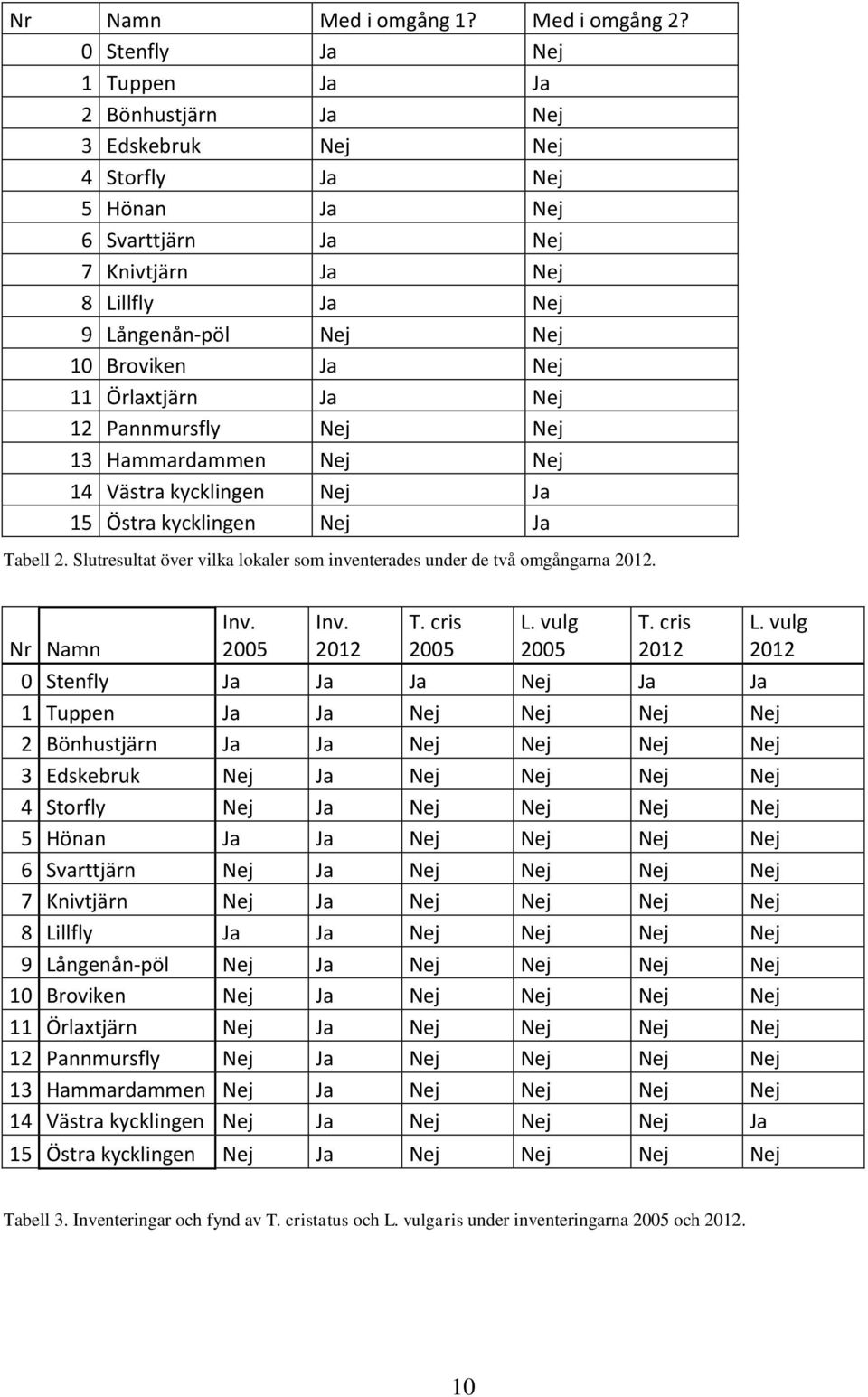 Nej 11 Örlaxtjärn Ja Nej 12 Pannmursfly Nej Nej 13 Hammardammen Nej Nej 14 Västra kycklingen Nej Ja 15 Östra kycklingen Nej Ja Tabell 2.