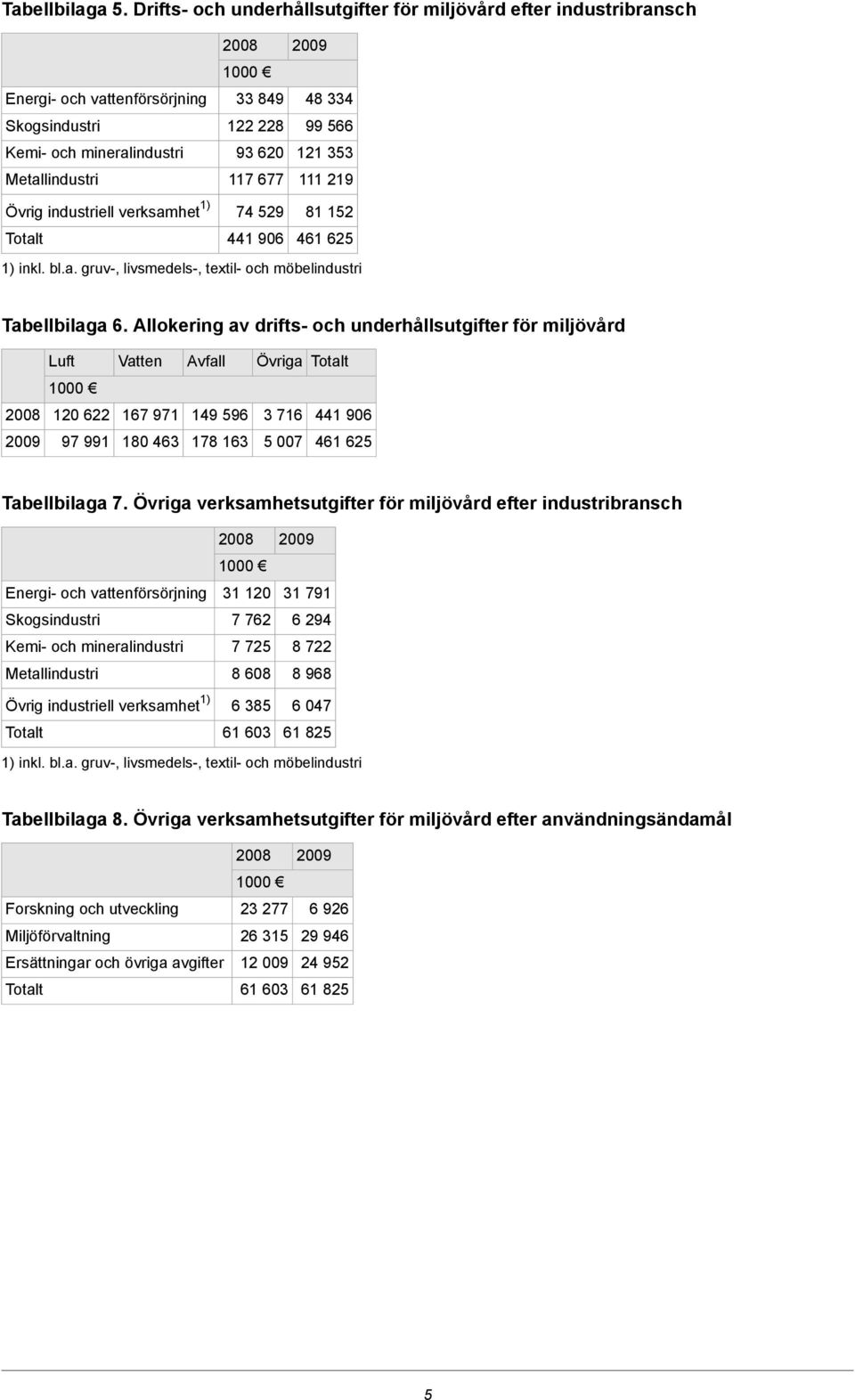 Tabellbilaga 6. Allokering av drifts- och underhållsutgifter för miljövård Luft Vatten Avfall Övriga 120 622 167 971 149 596 3 716 441 906 97 991 180 463 178 163 5 007 461 625 Tabellbilaga 7.