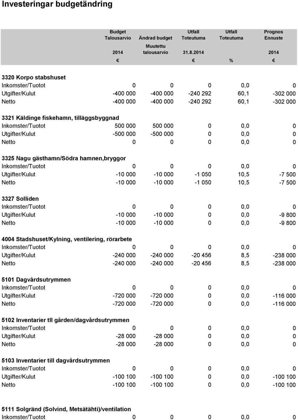 500 000 0 0,0 0 Utgifter/Kulut -500 000-500 000 0 0,0 0 Netto 0 0 0 0,0 0 3325 Nagu gästhamn/södra hamnen,bryggor Utgifter/Kulut -10 000-10 000-1 050 10,5-7 500 Netto -10 000-10 000-1 050 10,5-7 500