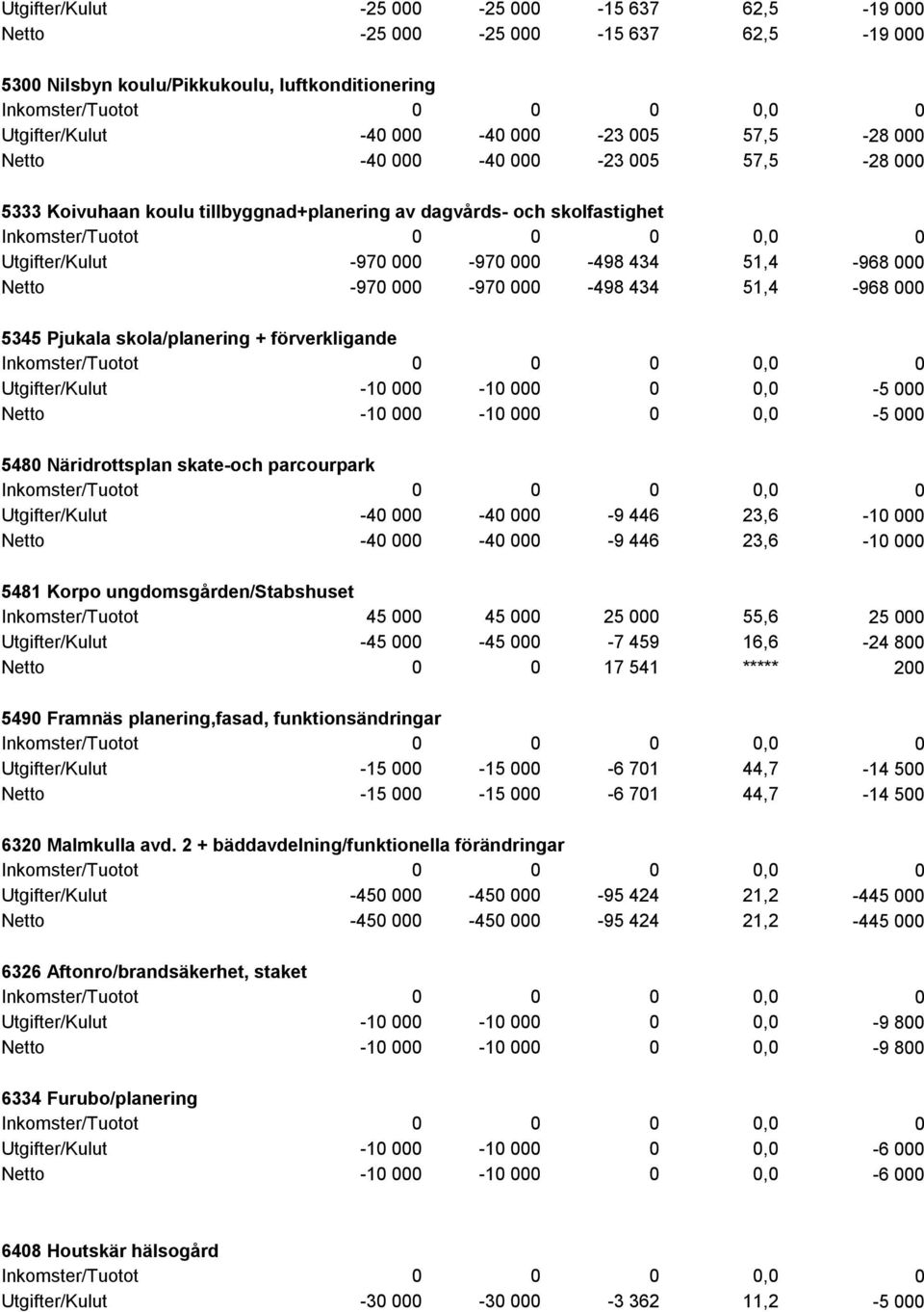 000 5345 Pjukala skola/planering + förverkligande Utgifter/Kulut -10 000-10 000 0 0,0-5 000 Netto -10 000-10 000 0 0,0-5 000 5480 Näridrottsplan skate-och parcourpark Utgifter/Kulut -40 000-40 000-9