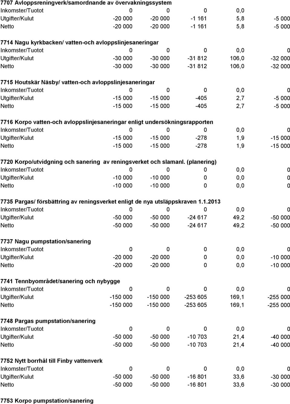 000-15 000-405 2,7-5 000 7716 Korpo vatten-och avloppslinjesaneringar enligt undersökningsrapporten Utgifter/Kulut -15 000-15 000-278 1,9-15 000 Netto -15 000-15 000-278 1,9-15 000 7720