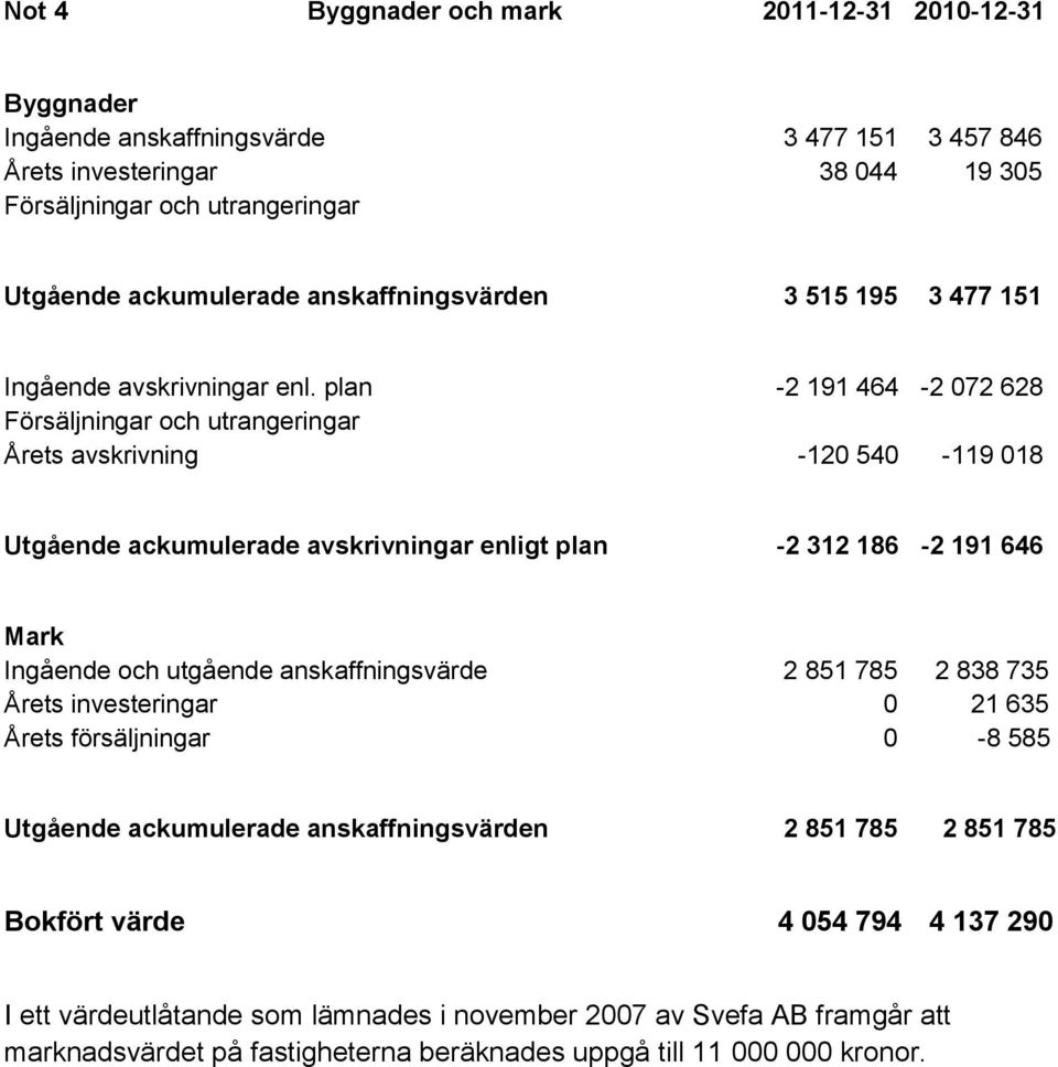 plan -2 191 464-2 072 628 Försäljningar och utrangeringar Årets avskrivning -120 540-119 018 Utgående ackumulerade avskrivningar enligt plan -2 312 186-2 191 646 Mark Ingående och utgående