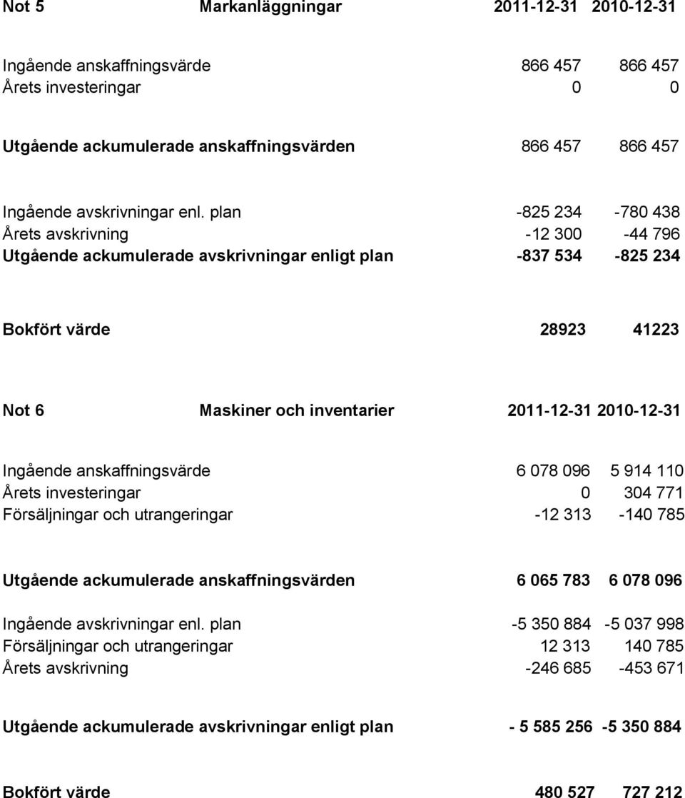 Ingående anskaffningsvärde 6 078 096 5 914 110 Årets investeringar 0 304 771 Försäljningar och utrangeringar -12 313-140 785 Utgående ackumulerade anskaffningsvärden 6 065 783 6 078 096 Ingående