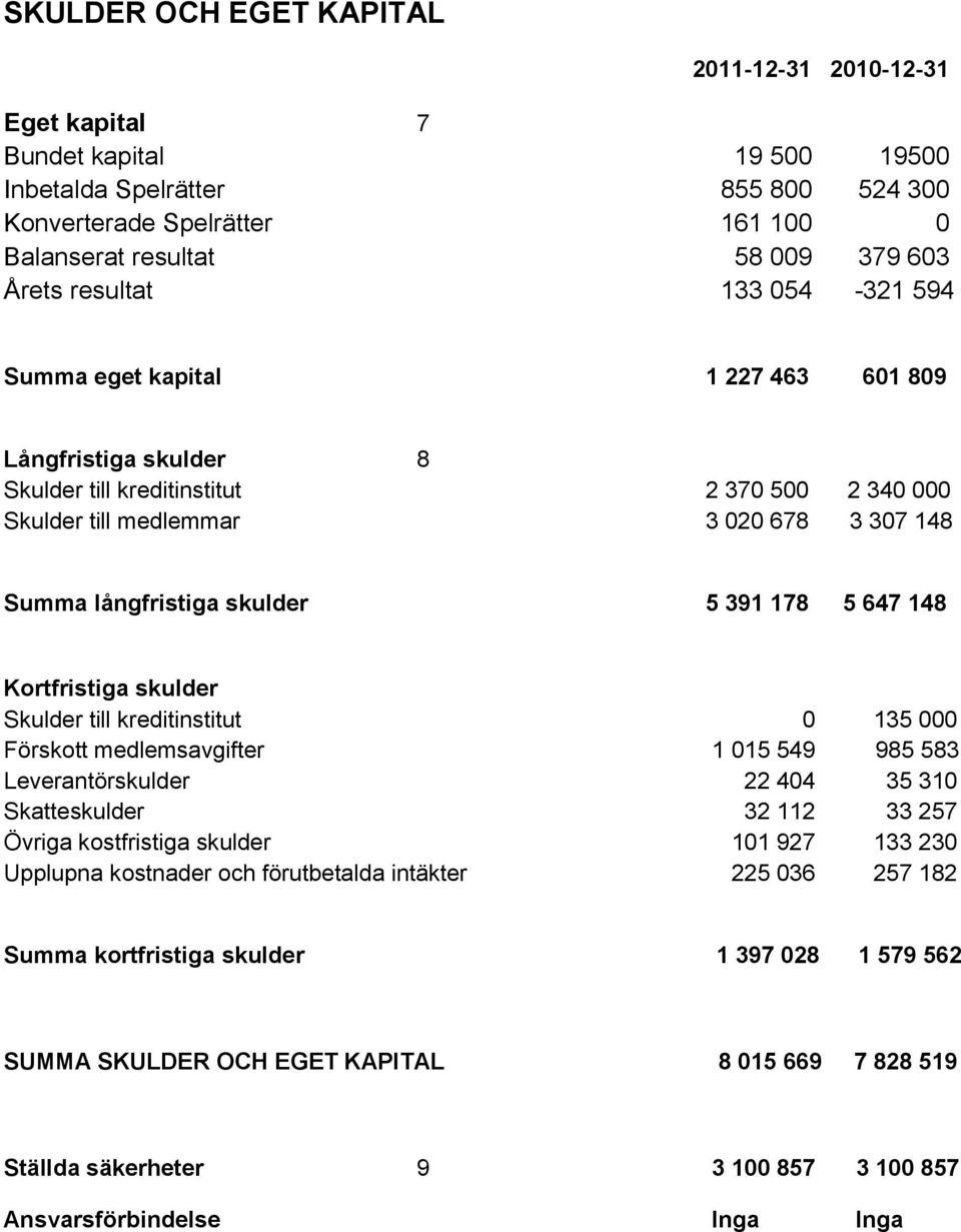 långfristiga skulder 5 391 178 5 647 148 Kortfristiga skulder Skulder till kreditinstitut 0 135 000 Förskott medlemsavgifter 1 015 549 985 583 Leverantörskulder 22 404 35 310 Skatteskulder 32 112 33