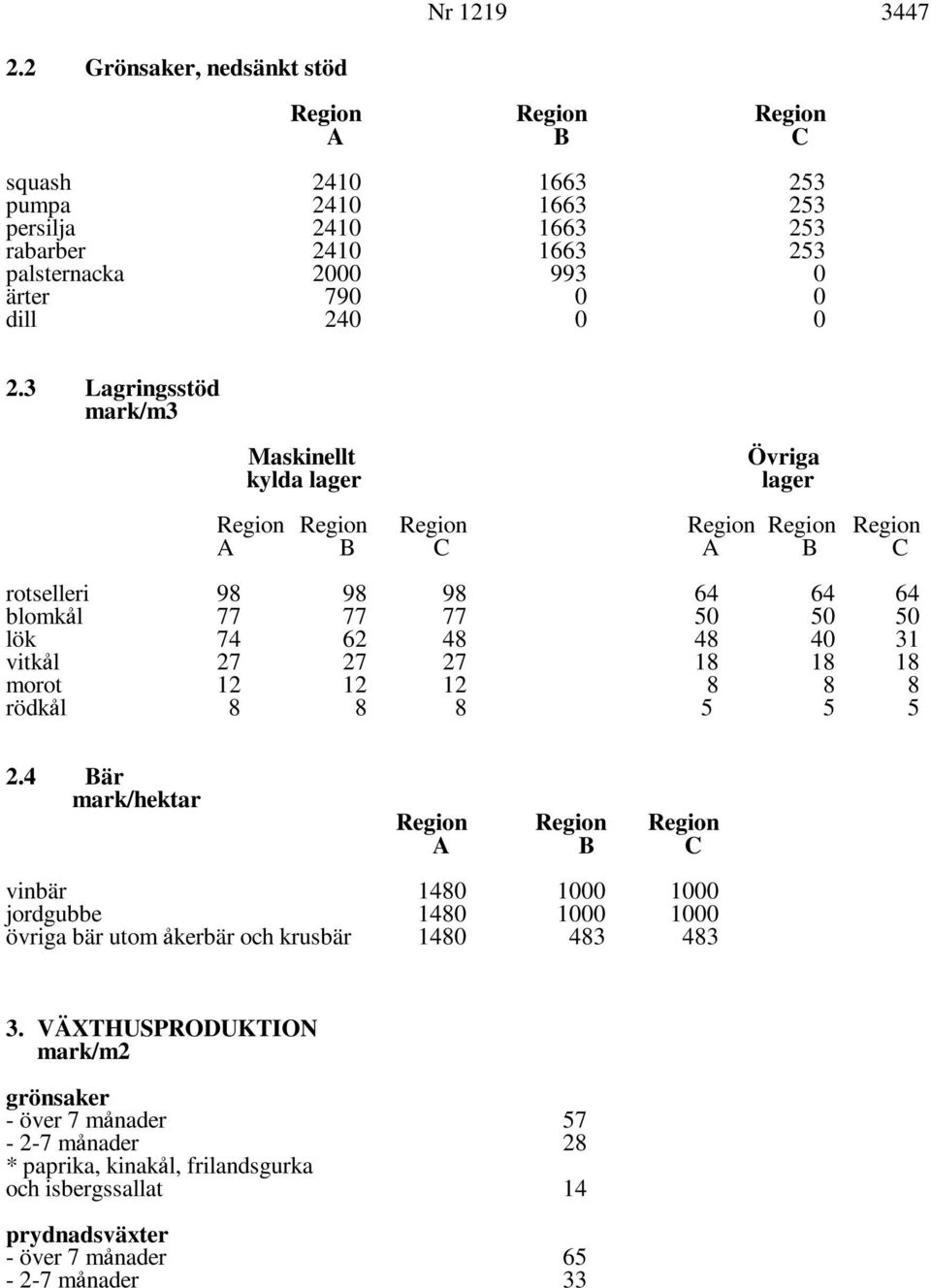 3 Lagringsstöd mark/m3 Maskinellt kylda lager Övriga lager Region Region Region Region Region Region A B C A B C rotselleri 98 98 98 64 64 64 blomk'l 77 77 77 50 50 50 lök 74 62 48 48 40 31 vitk'l