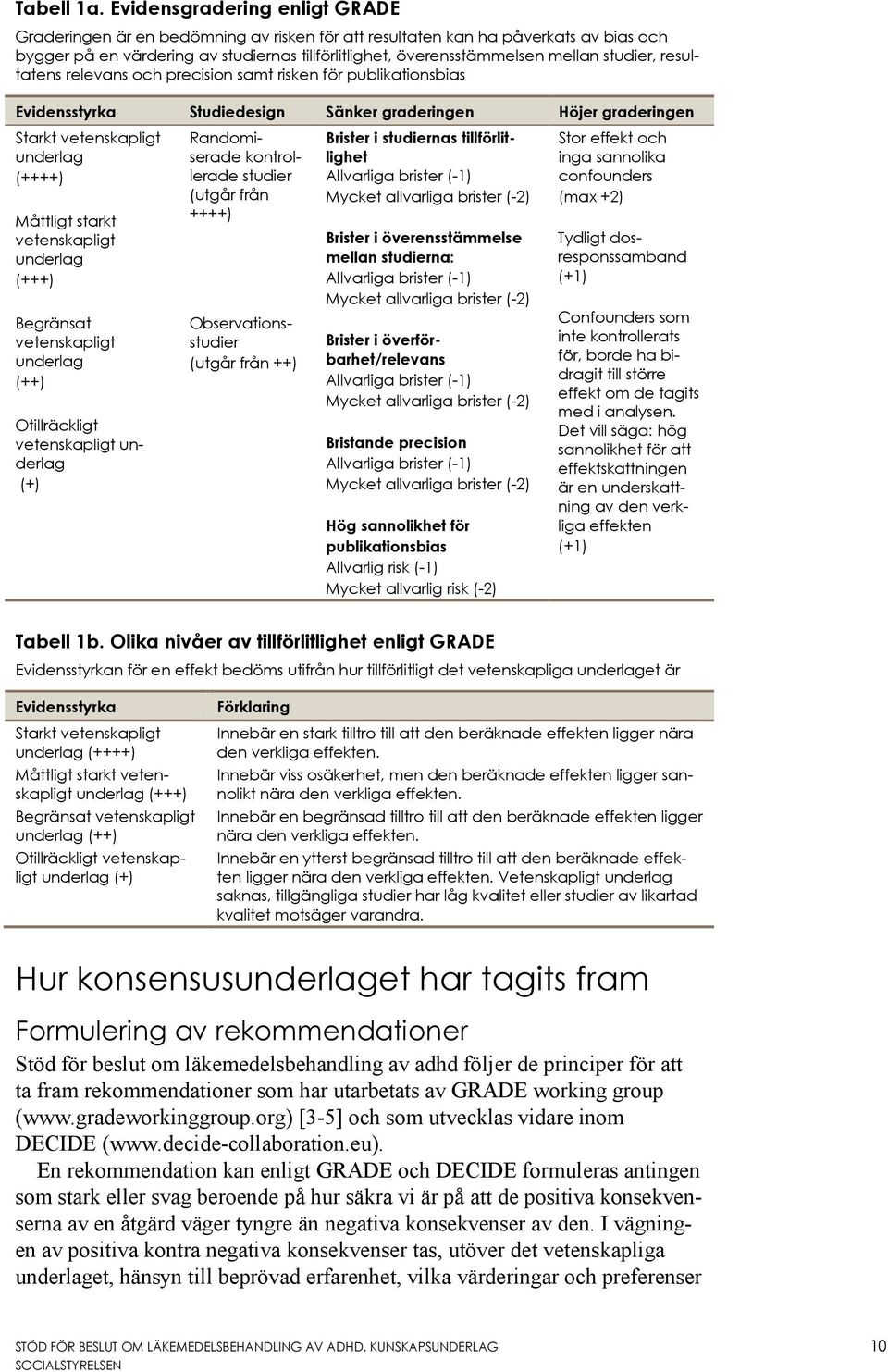 studier, resultatens relevans och precision samt risken för publikationsbias Evidensstyrka Studiedesign Sänker graderingen Höjer graderingen Starkt vetenskapligt underlag (++++) Måttligt starkt