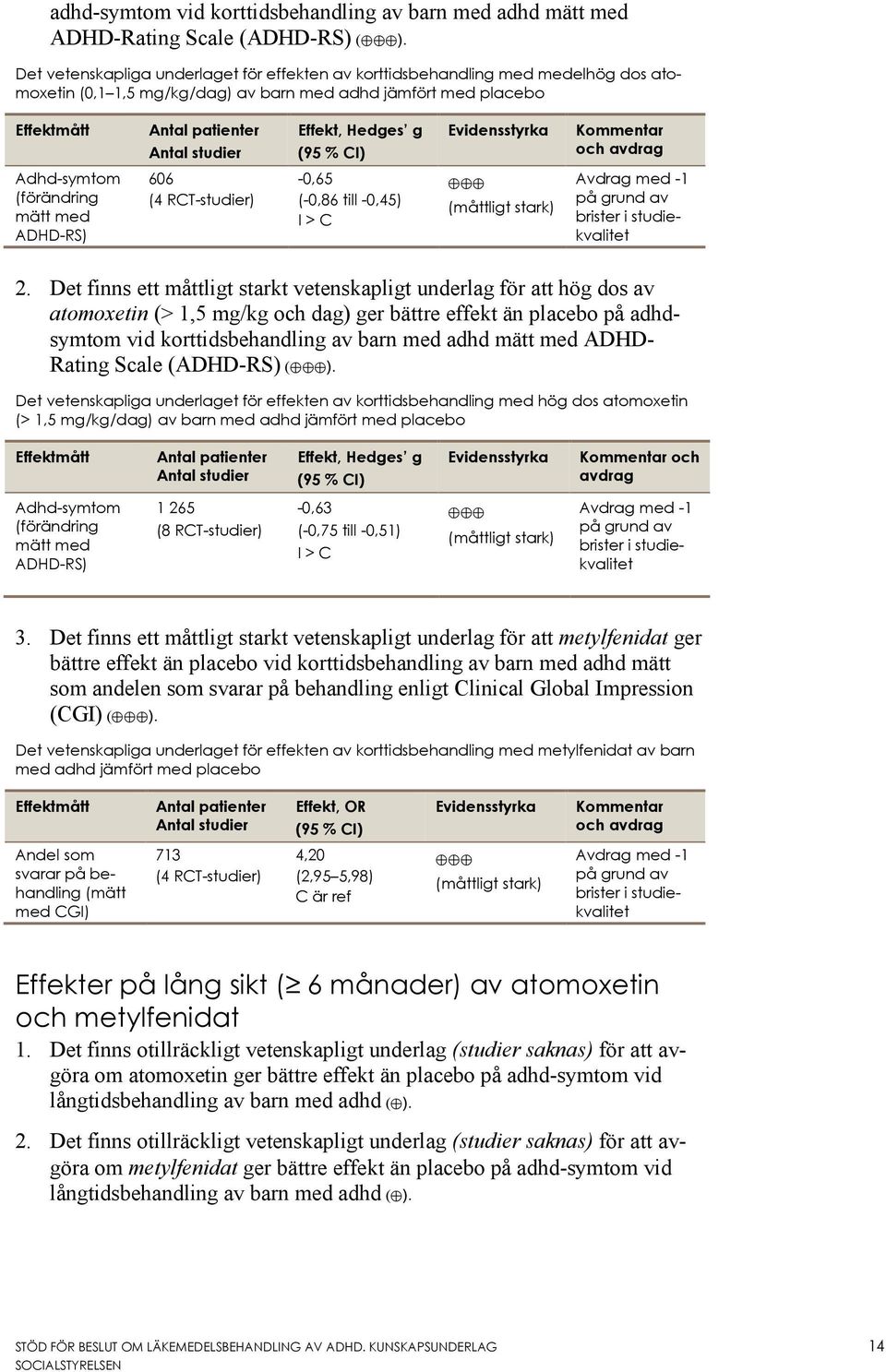 och avdrag Adhd-symtom (förändring mätt med ADHD-RS) 606 (4 RCT-studier) -0,65 (-0,86 till -0,45) I > C (måttligt stark) Avdrag med -1 på grund av brister i studiekvalitet 2.