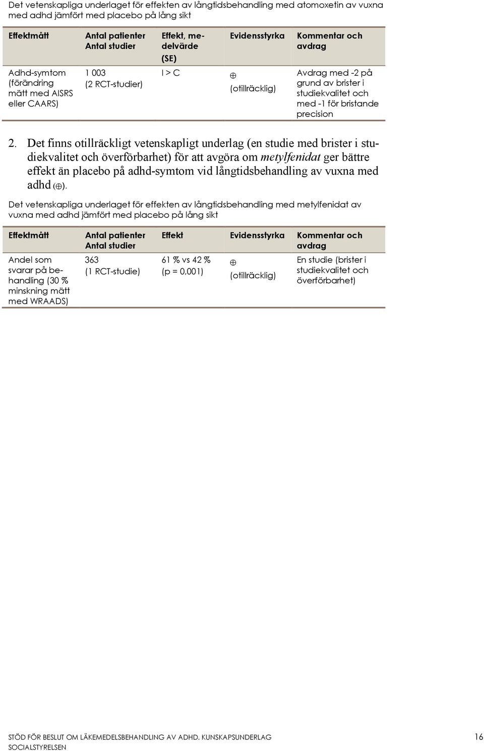 Det finns otillräckligt vetenskapligt underlag (en studie med brister i studiekvalitet och överförbarhet) för att avgöra om metylfenidat ger bättre effekt än placebo på adhd-symtom vid