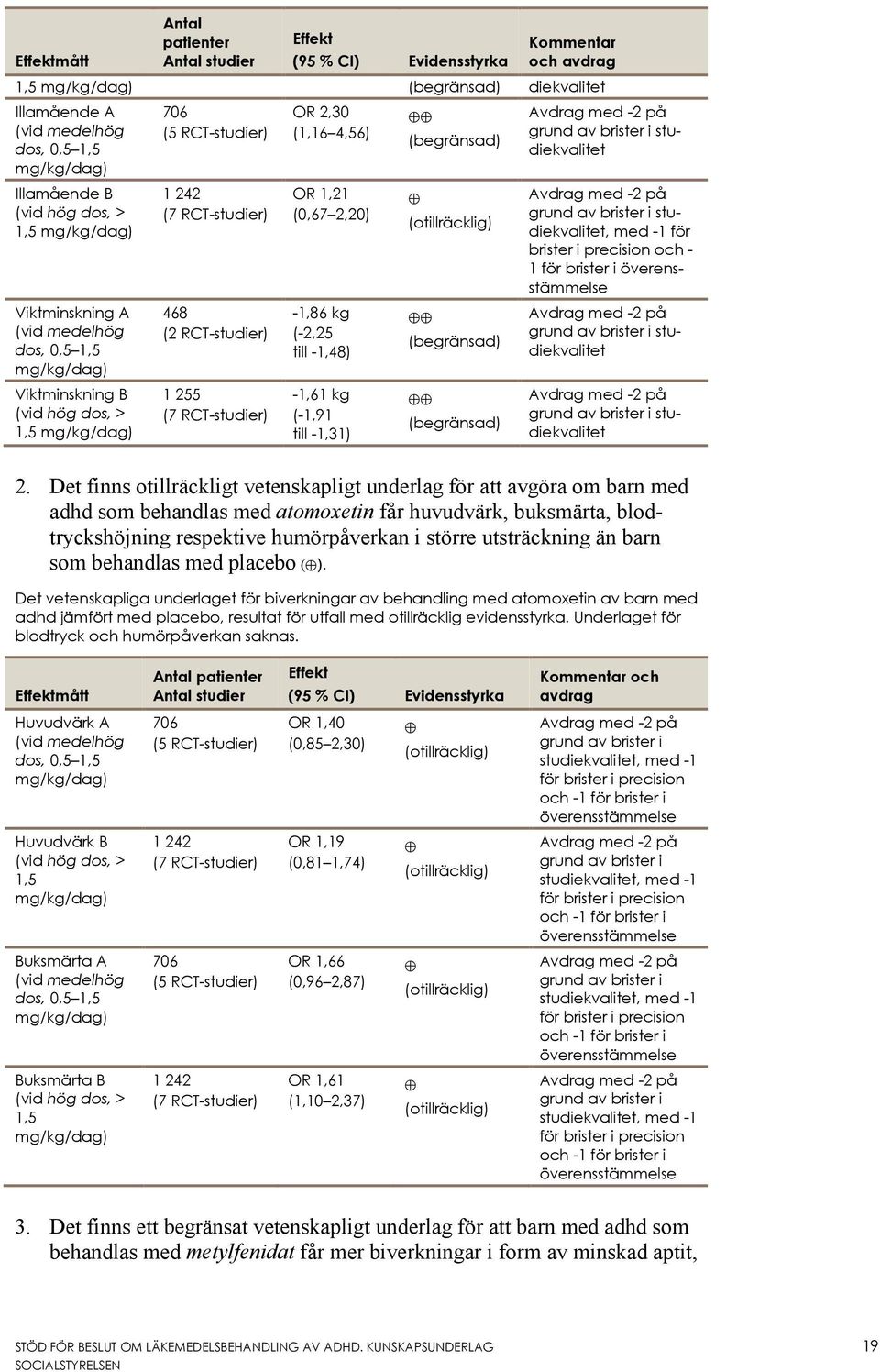 2,30 (1,16 4,56) OR 1,21 (0,67 2,20) -1,86 kg (-2,25 till -1,48) -1,61 kg (-1,91 till -1,31) (begränsad) (begränsad) (begränsad) Avdrag med -2 på grund av brister i studiekvalitet Avdrag med -2 på