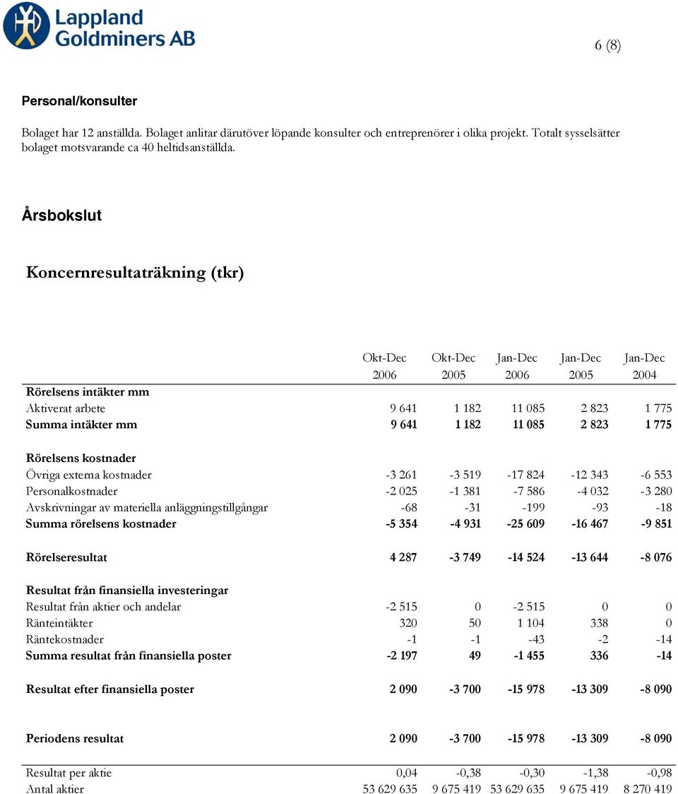1 182 11 085 2 823 1 775 Rörelsens kostnader Övriga externa kostnader -3 261-3 519-17 824-12 343-6 553 Personalkostnader -2 025-1 381-7 586-4 032-3 280 Avskrivningar av materiella