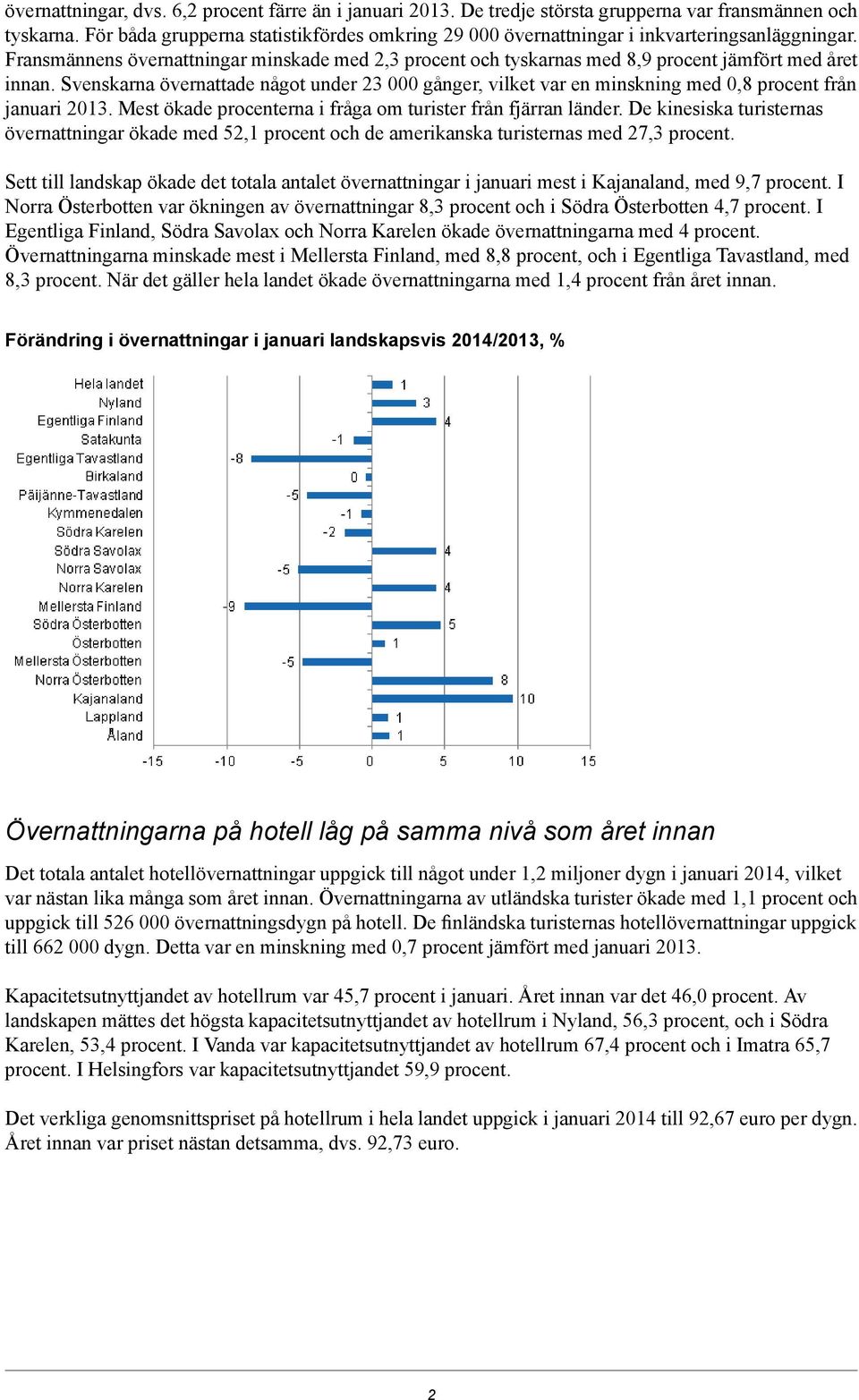 Svenskarna övernattade något under 23 000 gånger, vilket var en minskning med 0,8 procent från januari 2013. Mest ökade procenterna i fråga om turister från fjärran länder.