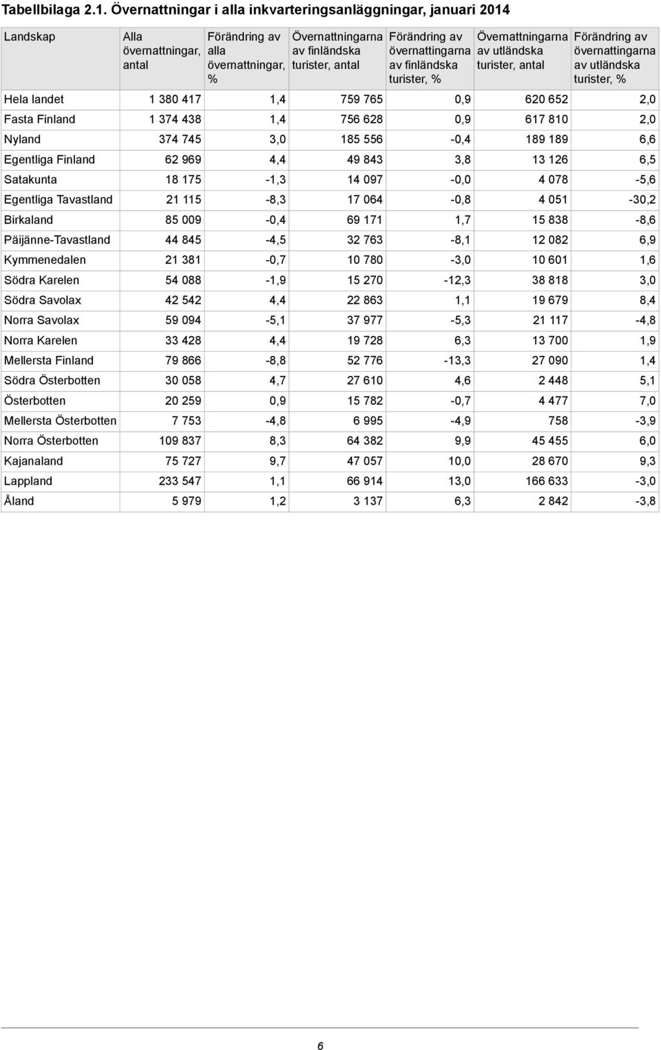 Södra Karelen Södra Savolax Norra Savolax Norra Karelen Mellersta Finland Södra Österbotten Österbotten Mellersta Österbotten Norra Österbotten Kajanaland Lappland Åland Alla övernattningar, antal 1