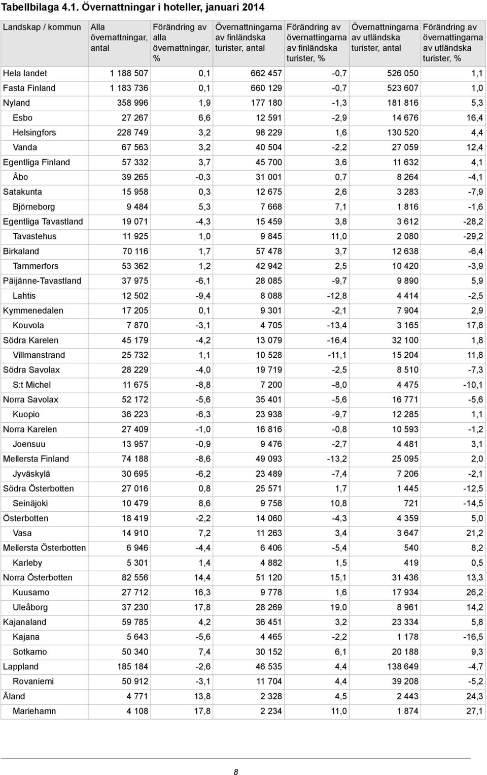 Tammerfors Päijänne-Tavastland Lahtis Kymmenedalen Kouvola Södra Karelen Villmanstrand Södra Savolax S:t Michel Norra Savolax Kuopio Norra Karelen Joensuu Mellersta Finland Jyväskylä Södra