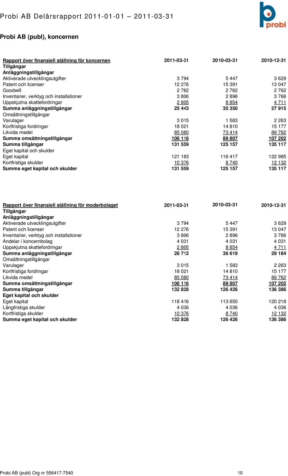 omsättningstillgångar Summa tillgångar Eget kapital och skulder Eget kapital Kortfristiga skulder Summa eget kapital och skulder 211-3-31 21-3-31 3 794 12 276 2 762 3 86 2 85 25 443 3 15 18 21 85 8