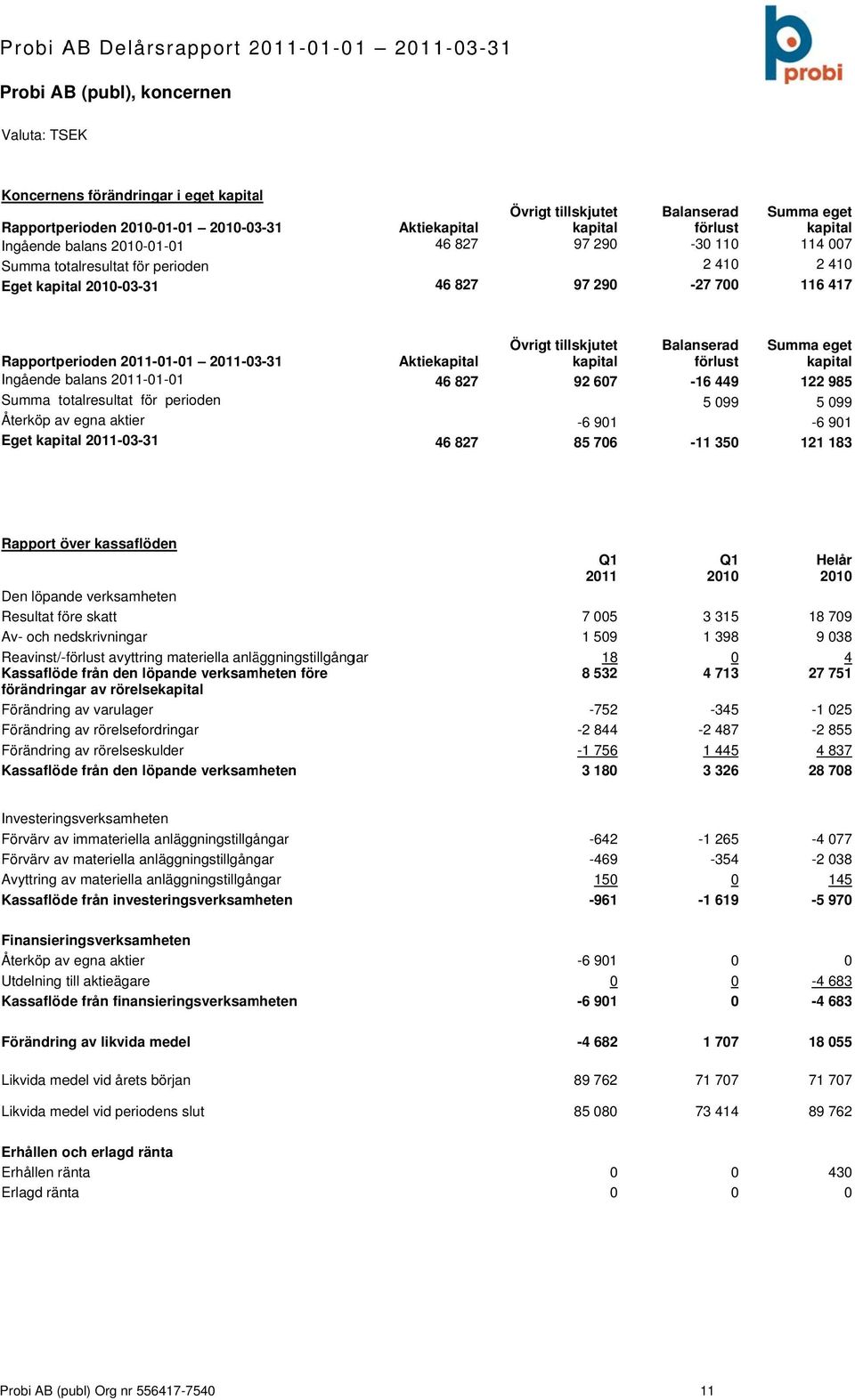 211-3-31 Ingående balans 211-1-1 Summa totalresultat för perioden Återköp av egna aktier Eget kapital 211-3-31 Aktiekapital 46 827 46 827 Övrigt tillskjutet kapital 92 67-6 91 85 76 Balanserad