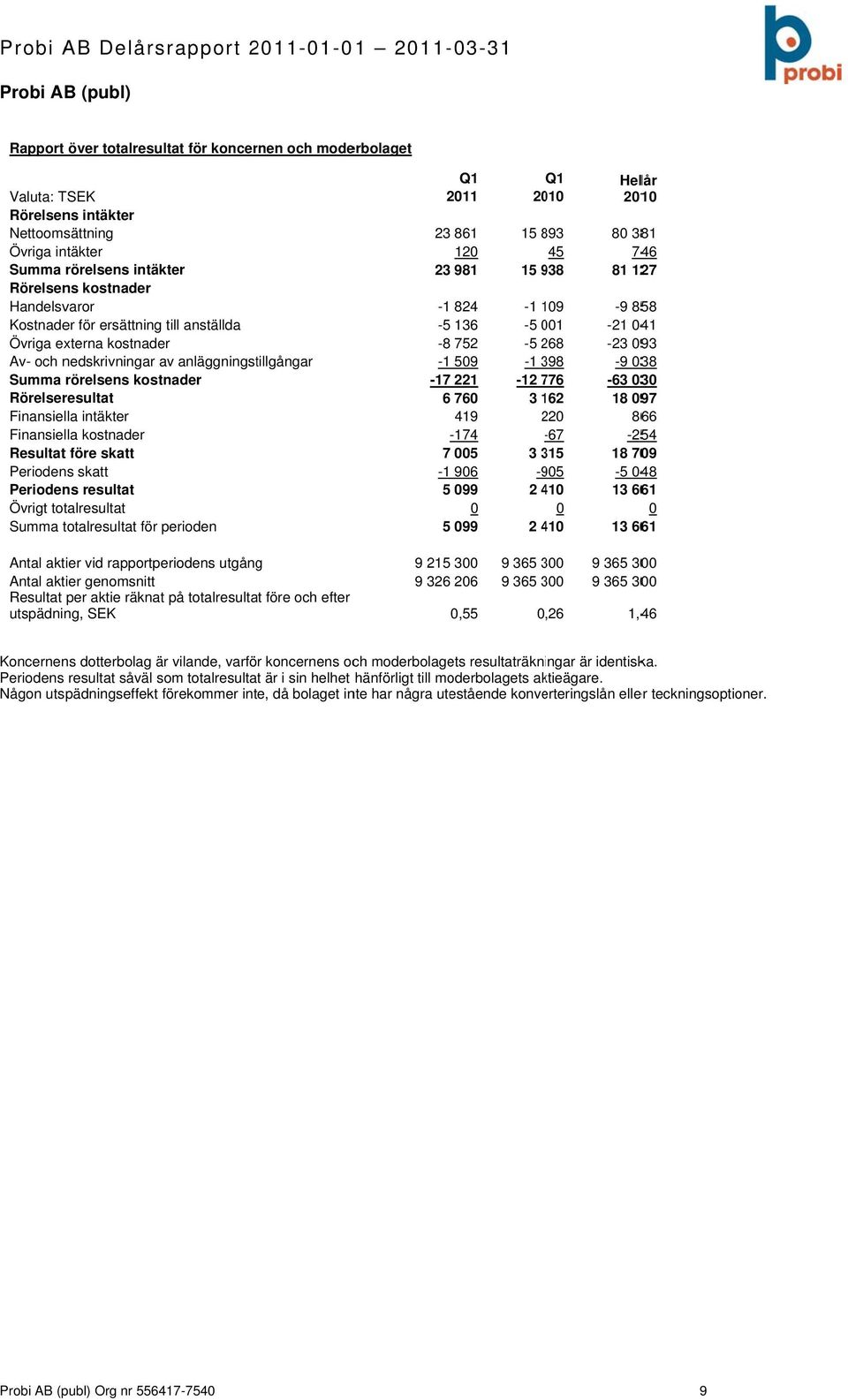 Finansiella intäkter Finansiella kostnader Resultatt före skatt Periodens skatt Periodens resultat Övrigt totalresultat Summa totalresultat för perioden Antal aktier vid rapportperiodens utgångg