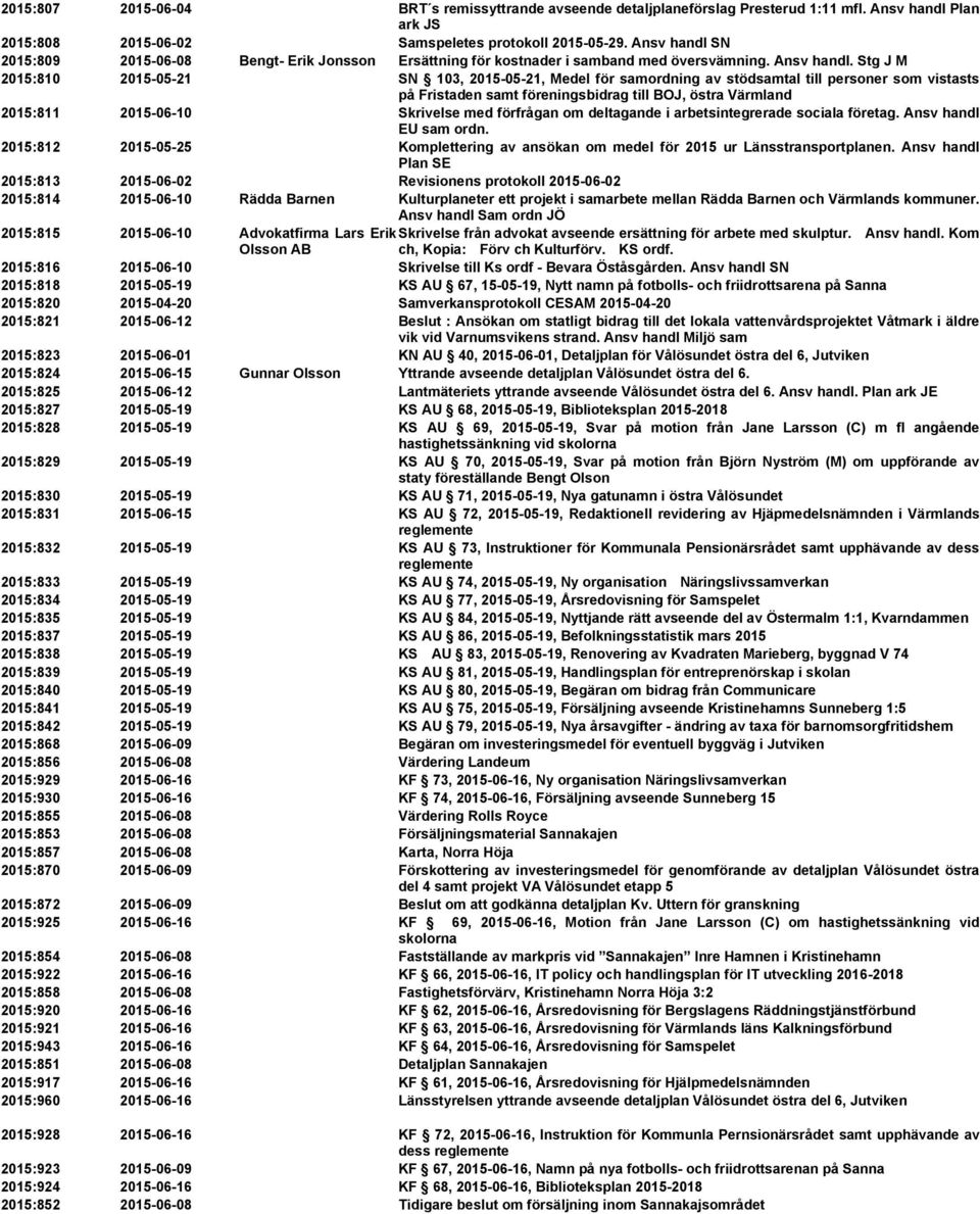 Stg J M 2015:810 2015-05-21 SN 103, 2015-05-21, Medel för samordning av stödsamtal till personer som vistasts på Fristaden samt föreningsbidrag till BOJ, östra Värmland 2015:811 2015-06-10 Skrivelse