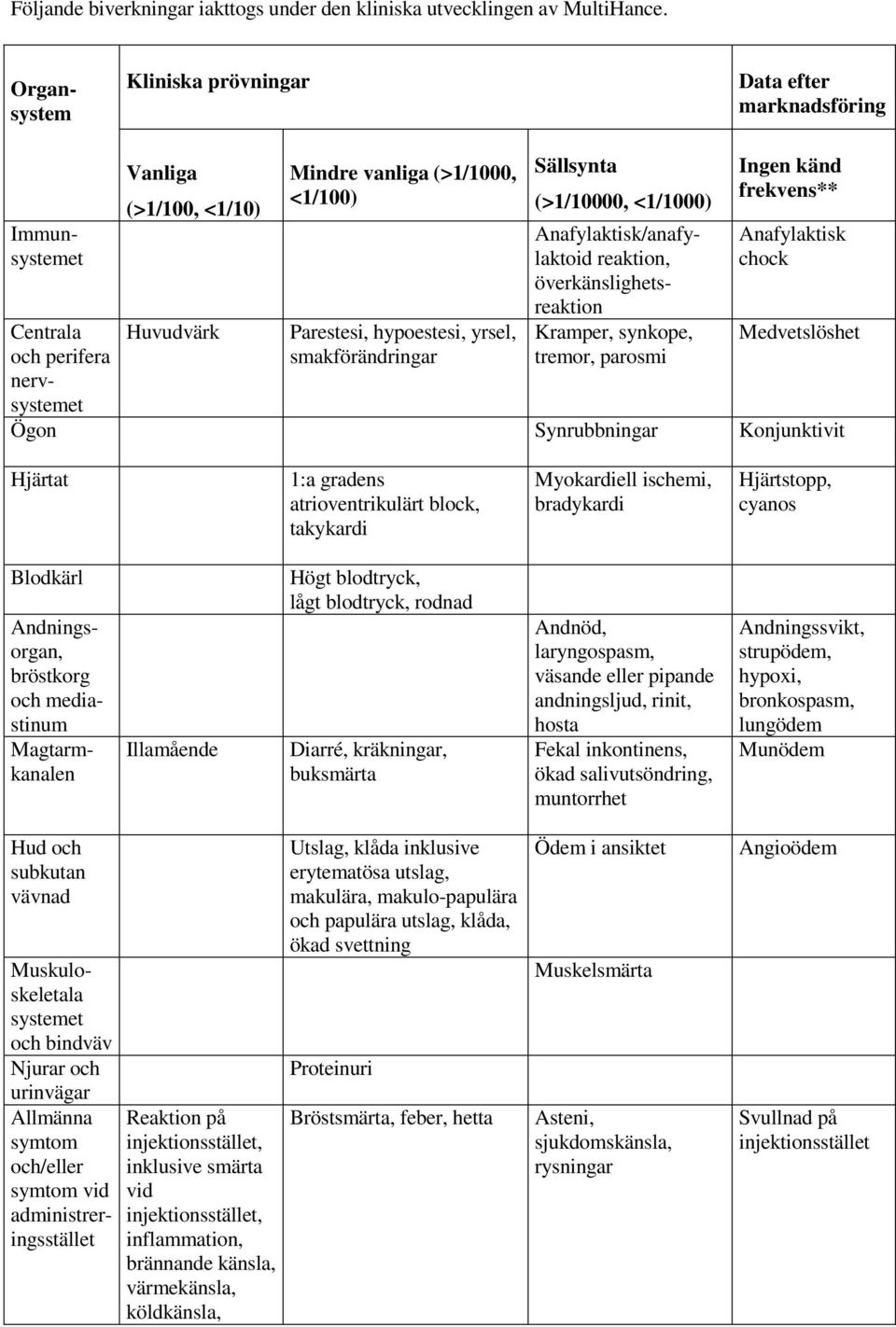 Sällsynta (>1/10000, <1/1000) Organsystem Immunsystemet Anafylaktisk/anafylaktoid reaktion, överkänslighetsreaktion Kramper, synkope, tremor, parosmi Ingen känd frekvens** Anafylaktisk chock