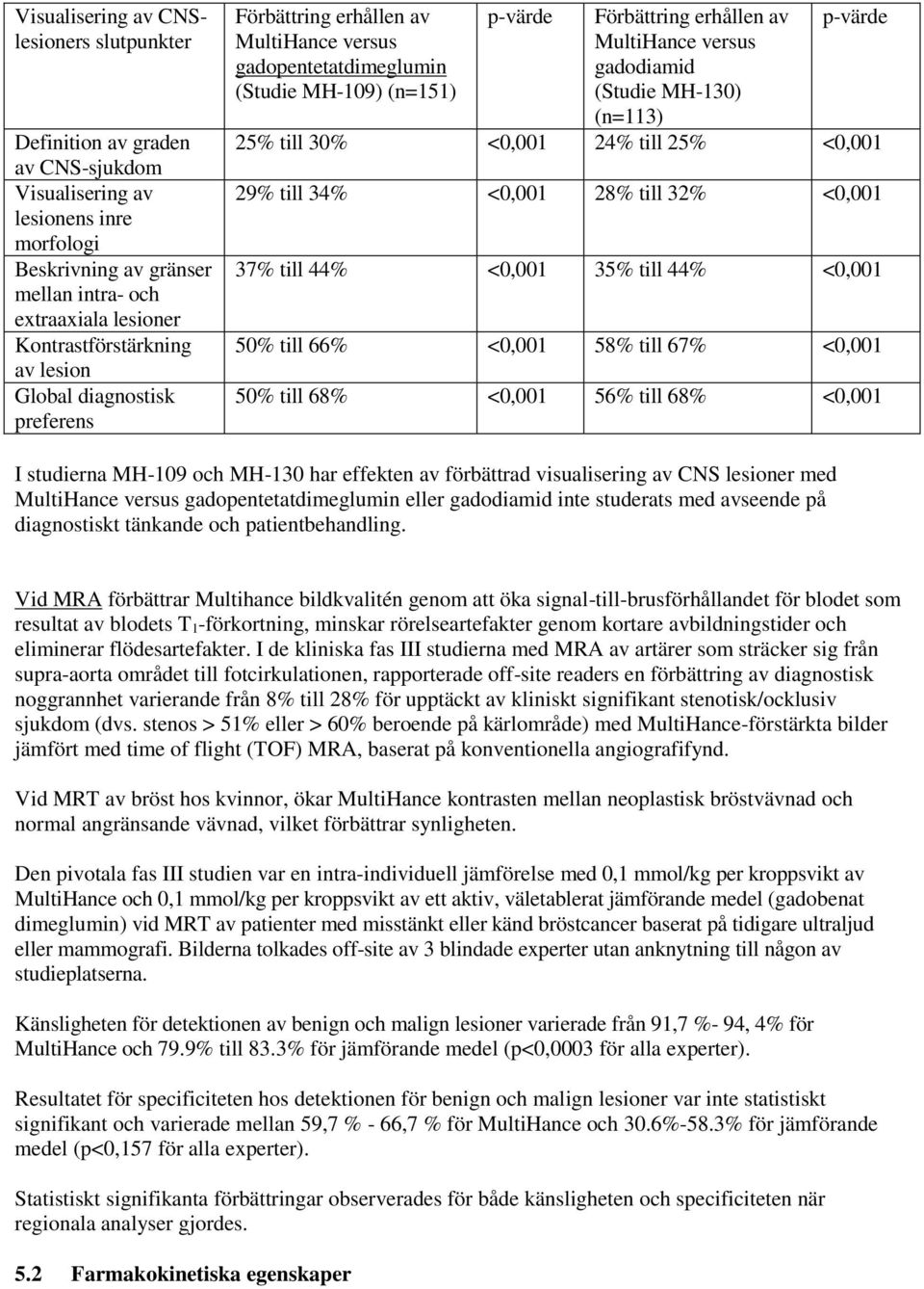 gadodiamid (Studie MH-130) (n=113) p-värde 25% till 30% <0,001 24% till 25% <0,001 29% till 34% <0,001 28% till 32% <0,001 37% till 44% <0,001 35% till 44% <0,001 50% till 66% <0,001 58% till 67%
