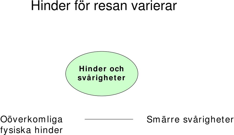 svårigheter