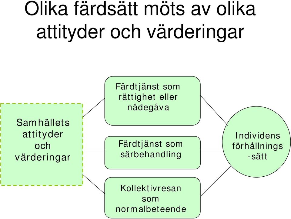 rättighet eller nådegåva Färdtjänst som särbehandling