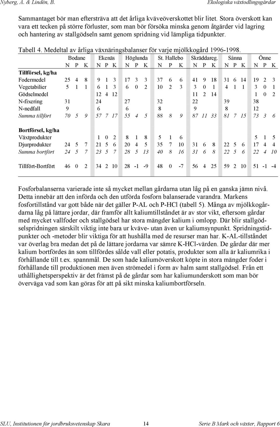 Medeltal av årliga växnäringsbalanser för varje mjölkkogård 1996-1998. Bodane Ekenäs Höglunda St. Hallebo Skräddareg.
