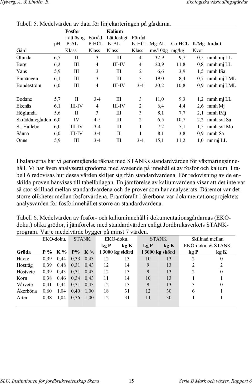III 4 III-IV 4 2,9 11,8,8 mmh mj LL Yans 5,9 III 3 III 2 6,6 3,9 1,5 mmh lsa Finnängen 6,1 III 3 III 3 19, 8,4,7 mmh mj LML Bondeström 6, III 4 III-IV 3-4 2,2 1,8,9 mmh mj LML Bodane 5,7 II 3-4 III 3